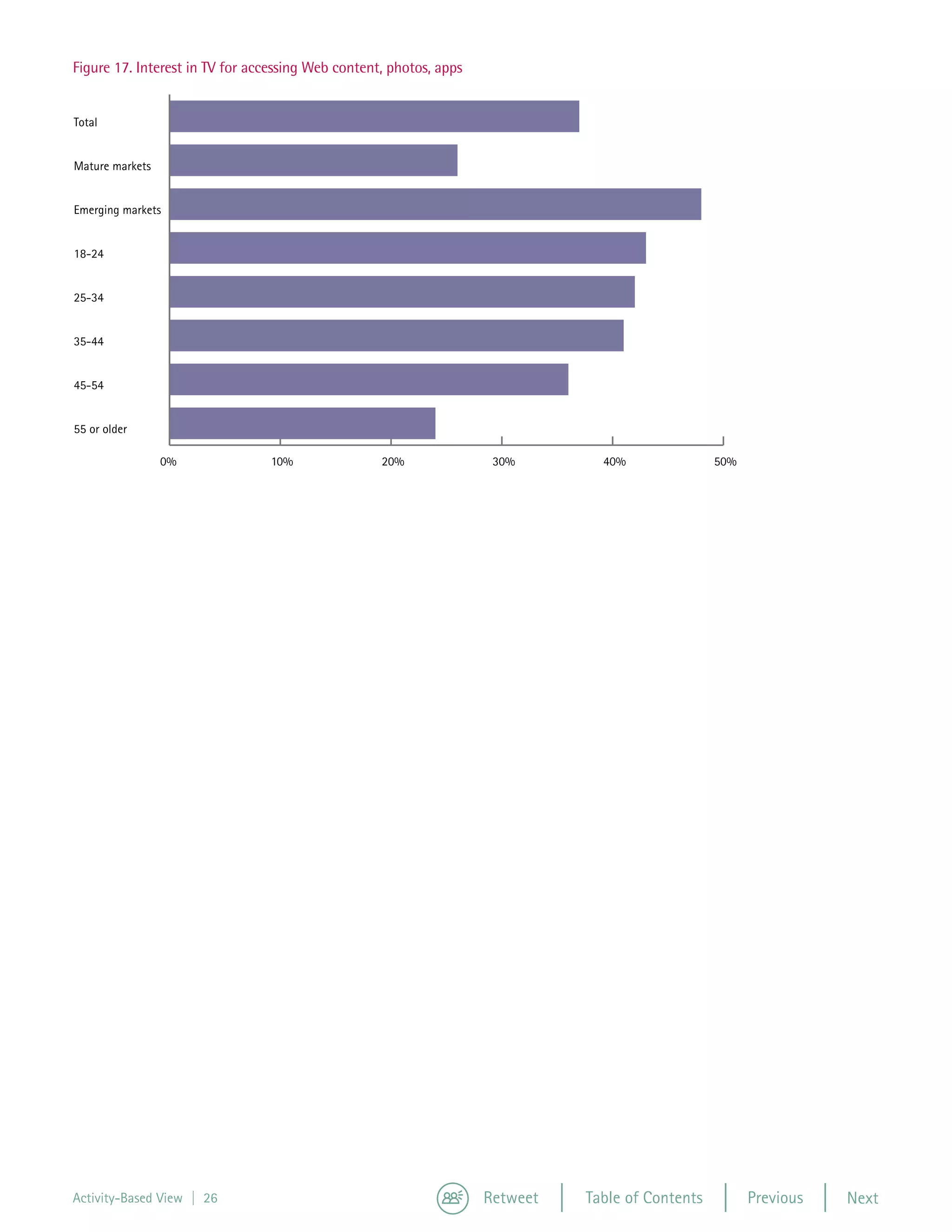Figure 16



   Figure 17. Interest in TV for accessing Web content, photos, apps


   Total


   Mature markets


   Emerging markets


   18-24


   25-34


   35-44


   45-54


   55 or older

                     0%                 10%           20%                    30%     40%               50%




Figure 17




   Computer                                                                                                                     2011
   (desktop or laptop)
   Mobile phone                                                                                                                 2010

   Web-enabled mobile                                                                                                           2009
   phone/smartphone
                                                                                                                                2008
   Digital photo camera

   DVD player
   Regular (CRT or tube) TV
   High-definition plasma
   or LCD TV
   Portable music player

   Game console
   VCR
   Digital video camera
   Portable gaming device

   Digital video recorder for TV
   GPS device
   Netbook

   Blu-ray player
   E-book
   3-D TV
   Health and Fitness device
   Tablet PC

                                   0%         20%                      40%          60%                  80%             100%




   Activity-Based View | 26                                              Retweet   Table of Contents         Previous   Next
 