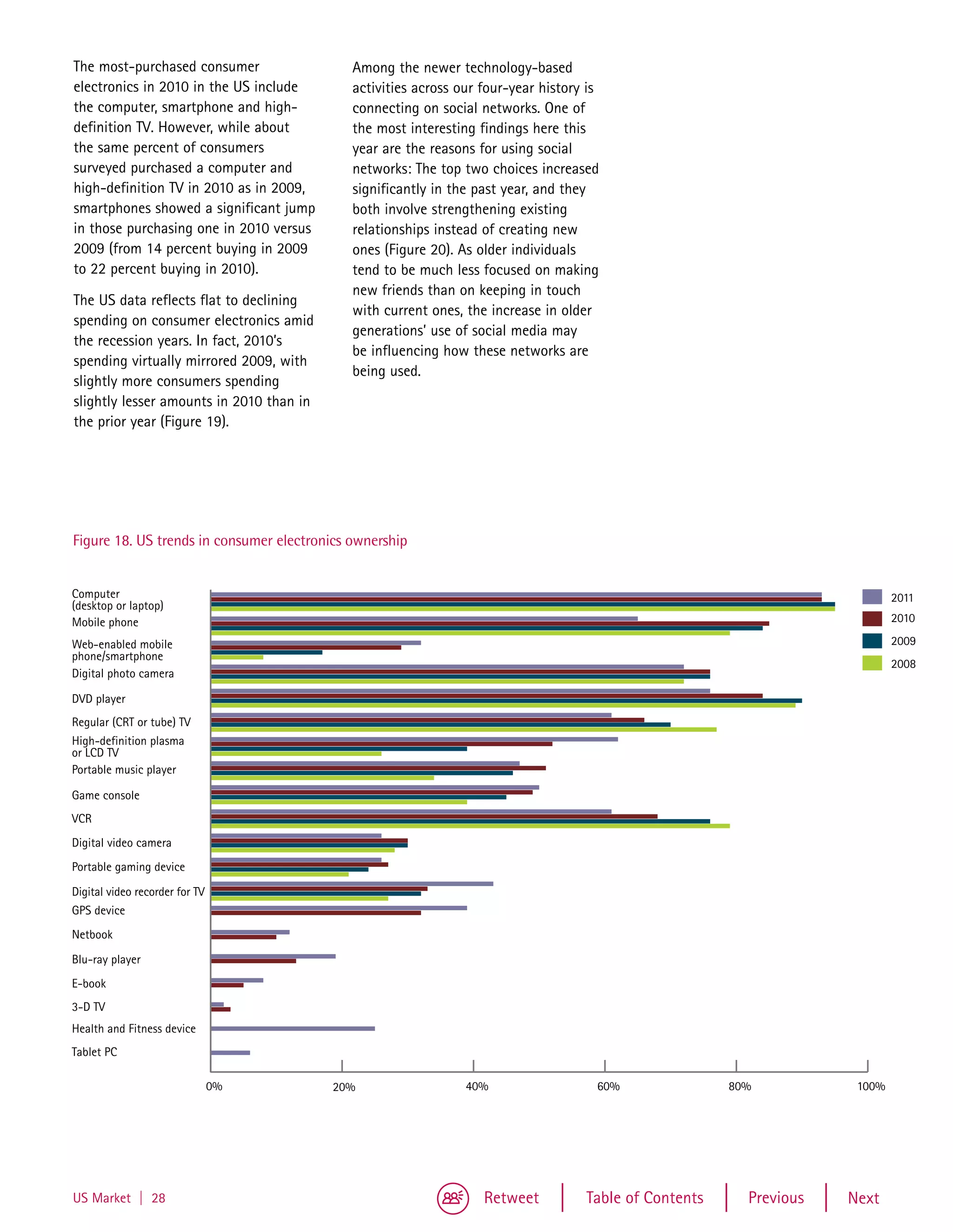 Total most-purchased
   The                   consumer               Among the newer technology-based
   electronics in 2010 in the US include        activities across our four-year history is
   the computer, smartphone and high-           connecting on social networks. One of
   Mature markets
   definition TV. However, while about          the most interesting findings here this
   the same percent of consumers                year are the reasons for using social
   Emerging markets
   surveyed purchased a computer and            networks: The top two choices increased
   high-definition TV in 2010 as in 2009,       significantly in the past year, and they
   18-24
   smartphones showed a significant jump        both involve strengthening existing
   in those purchasing one in 2010 versus       relationships instead of creating new
   25-34 (from 14 percent buying in 2009
   2009                                         ones (Figure 20). As older individuals
   to 22 percent buying in 2010).               tend to be much less focused on making
   35-44                                        new friends than on keeping in touch
   The US data reflects flat to declining
                                                with current ones, the increase in older
   spending on consumer electronics amid
   45-54                                        generations’ use of social media may
   the recession years. In fact, 2010’s
                                                be influencing how these networks are
   spending virtually mirrored 2009, with
                                                being used.
   slightly more consumers spending
   55 or older
   slightly lesser amounts in 2010 than in
                   0%                10%            20%                  30%                 40%           50%
   the prior year (Figure 19).




Figure 17
   Figure 18. US trends in consumer electronics ownership


   Computer                                                                                                                         2011
   (desktop or laptop)
   Mobile phone                                                                                                                     2010

   Web-enabled mobile                                                                                                               2009
   phone/smartphone
                                                                                                                                    2008
   Digital photo camera

   DVD player
   Regular (CRT or tube) TV
   High-definition plasma
   or LCD TV
   Portable music player

   Game console
   VCR
   Digital video camera
   Portable gaming device

   Digital video recorder for TV
   GPS device
   Netbook

   Blu-ray player
   E-book
   3-D TV
   Health and Fitness device
   Tablet PC

                                   0%        20%                   40%                   60%                 80%             100%




   US Market | 28                                                     Retweet          Table of Contents         Previous   Next
 