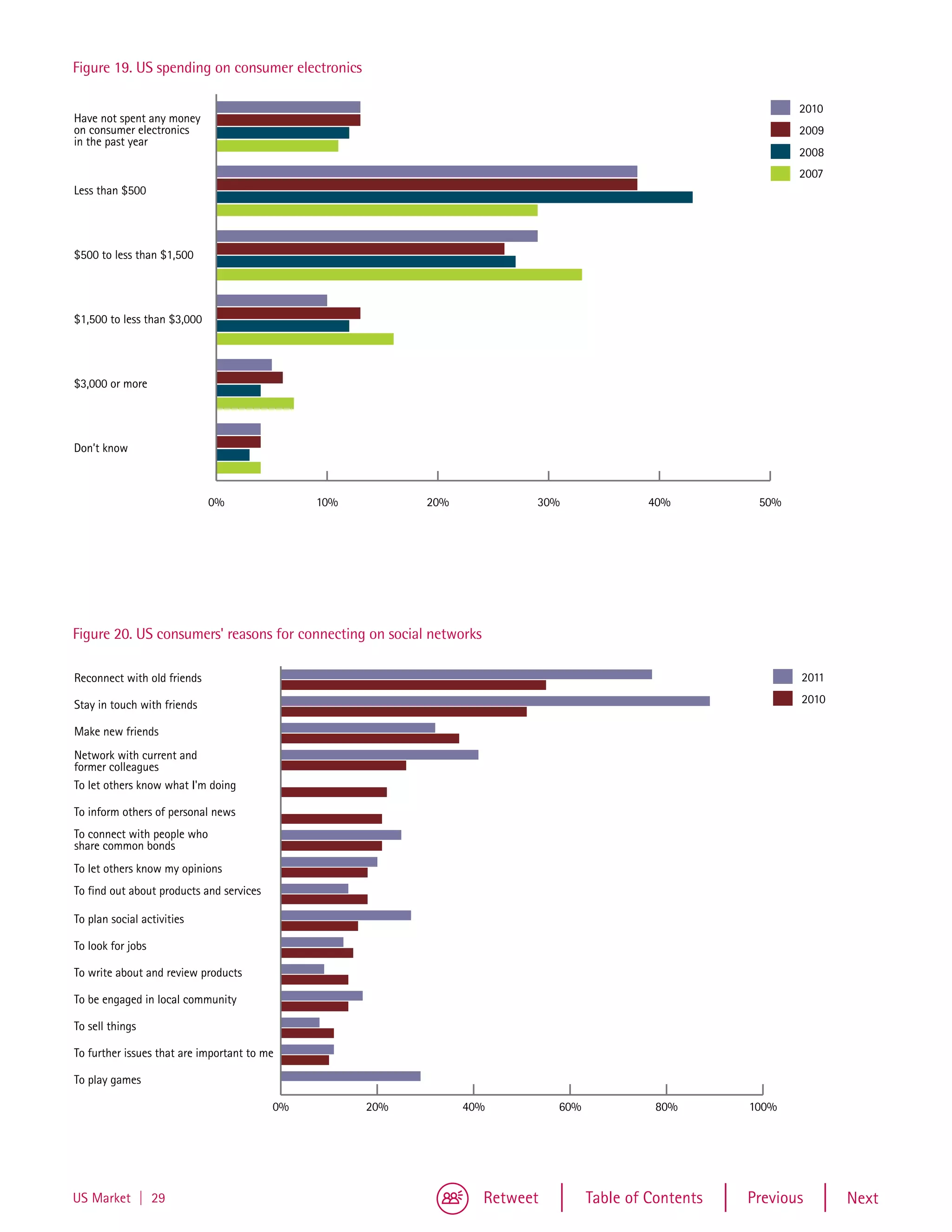 Figure 18
Figure 18


   Figure 19. US spending on consumer electronics

                                                                                                                   2010
   Have not spent any money                                                                                        2010
   on consumer electronics
   Have not spent any money                                                                                        2009
   in the past year
   on consumer electronics                                                                                         2009
   in the past year                                                                                                2008
                                                                                                                   2008
                                                                                                                   2007
   Less than $500                                                                                                  2007
   Less than $500



   $500 to less than $1,500
   $500 to less than $1,500



   $1,500 to less than $3,000
   $1,500 to less than $3,000



   $3,000 or more
   $3,000 or more



   Don’t know
   Don’t know


                                0%                 10%         20%            30%                40%         50%
                                0%                 10%         20%            30%                40%         50%




   Figure 20. US consumers' reasons for connecting on social networks

   Reconnect with old friends                                                                                      2011
   Reconnect with old friends                                                                                      2011
   Stay in touch with friends                                                                                      2010
   Stay in touch with friends                                                                                      2010
   Make new friends
   Make new friends
   Network with current and
   former colleagues
   Network with current and
   former colleagues
   To let others know what I'm doing
   To let others know what I'm doing
   To inform others of personal news
   To inform others of personal news
   To connect with people who
   share common bonds who
   To connect with people
   share common bonds
   To let others know my opinions
   To let others know my opinions
   To find out about products and services
   To find out about products and services
   To plan social activities
   To plan social activities
   To look for jobs
   To look for jobs
   To write about and review products
   To write about and review products
   To be engaged in local community
   To be engaged in local community
   To sell things
   To sell things
   To further issues that are important to me
   To further issues that are important to me
   To play games
   To play games
                                             0%          20%         40%          60%            80%        100%
                                              0%         20%         40%          60%            80%        100%




Figure 19
   US Market | 29
Figure 19
                                                                        Retweet         Table of Contents   Previous      Next
 