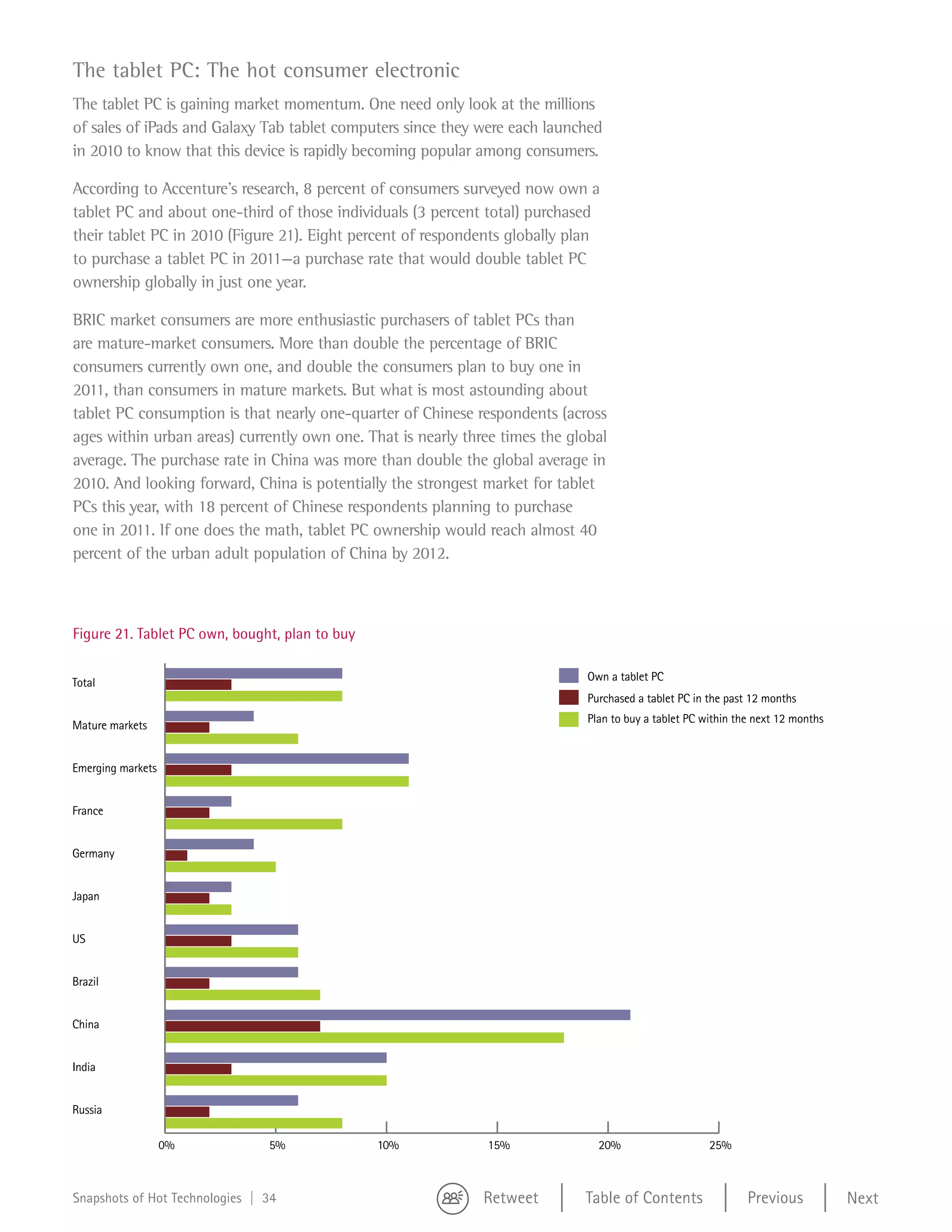 Figure 21




   The tablet PC: The hot consumer electronic
   To stay in touch with friends
                                                                                                                                   Total
                                                                                                                                   US
   The tablet PC is gaining market momentum. One need only look at the millions
   Reconnect with old friends                                                                                                      France
   of sales of iPads and Galaxy Tab tablet computers since they were each launched
                                                                                                                                   Germany
   To network withknow that this device is rapidly becoming popular among consumers.
   in 2010 to current and
   former colleagues                                                                                                               Japan
   To make new friends, meet
   According to Accenture’s            research, 8 percent of consumers surveyed now own a                                         Brazil
   new people
                                                                                                                                   Russia
    tablet PC and aboutshare
   To connect with people who
                                one-third of those individuals (3 percent total) purchased
                                                                                                                                   India
    their tablet PC in 2010 (Figure 21). Eight percent of respondents globally plan
   common bonds (e.g., music, new moms)
   To let others know about my opinions 2011—a purchase rate that would double tablet PC                                           China
    to purchase a tablet PC in
   (political, social, etc.)
    ownership globally in just one year.
   To find out about products and services
   I plan to purchase
   BRIC market consumers are more enthusiastic purchasers of tablet PCs than
   To play games
   are mature-market consumers. More than double the percentage of BRIC
   consumers currently own one, and double the consumers plan to buy one in
   To plan social activities
   2011, than consumers in mature markets. But what is most astounding about
   To further issues that are important to
   me (i.e., political, environmental) is that nearly one-quarter of Chinese respondents (across
   tablet PC consumption
   To be engaged in urban community
   ages within my local areas) currently own one. That is nearly three times the global
   average. The purchase rate in China was more than double the global average in
   To write about and review products
   2010. And looking forward, China is potentially the strongest market for tablet
   PCs this year, with 18 percent of Chinese respondents planning to purchase
   To look for jobs
   one in 2011. If one does the math, tablet PC ownership would reach almost 40
   To sell things the urban adult population of China by 2012.
   percent of
                                   0%               20%                40%               60%                  80%                  100%



   Figure 21. Tablet PC own, bought, plan to buy


   Total                                                                                    Own a tablet PC
                                                                                            Purchased a tablet PC in the past 12 months
                                                                                            Plan to buy a tablet PC within the next 12 months
   Mature markets


   Emerging markets


   France


   Germany


   Japan


   US


   Brazil


   China


   India


   Russia

                        0%           5%                 10%                  15%               20%                   25%


Figure 22                                                                 Retweet           Table of Contents                Previous
    Snapshots of Hot Technologies | 34                                                                                                          Next
 