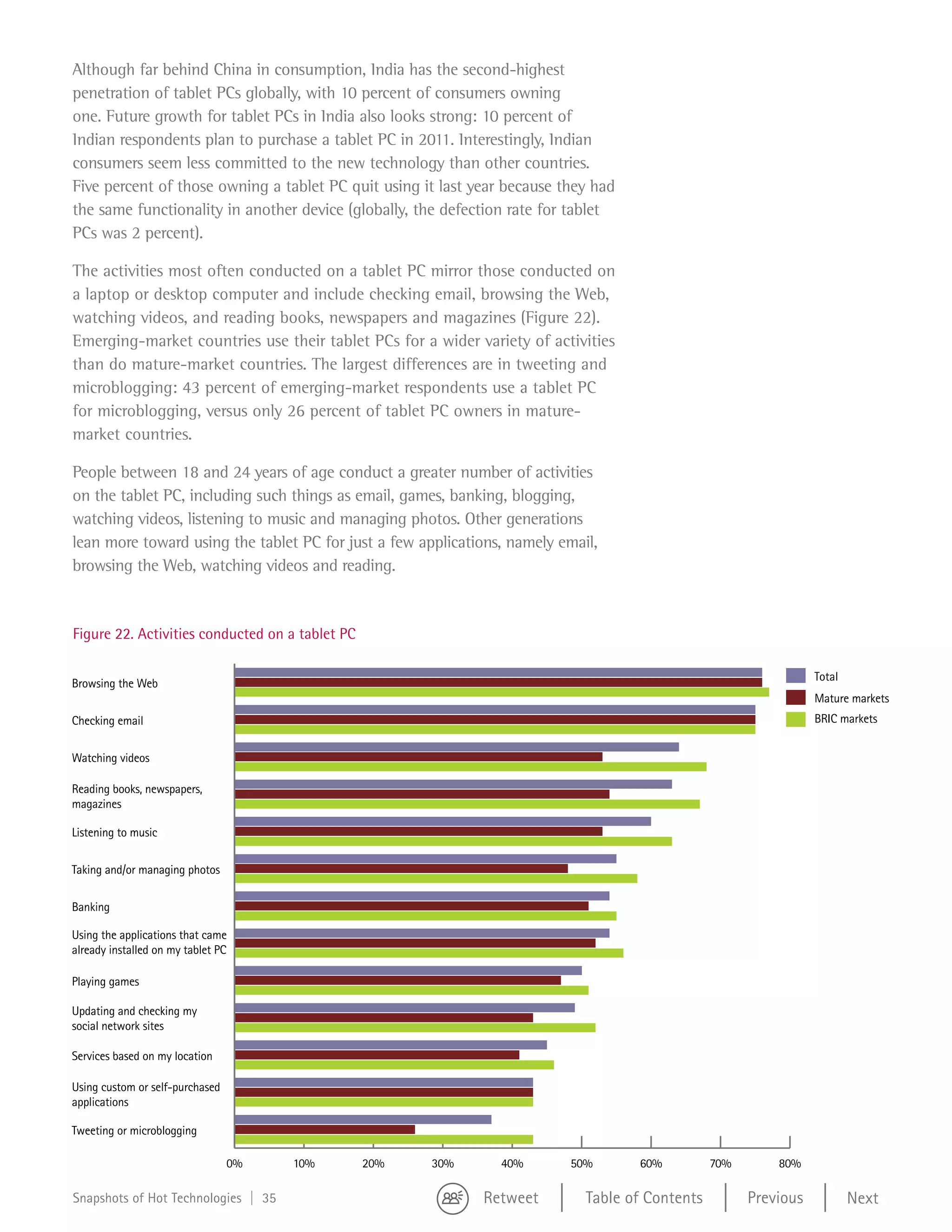 Although far behind China in consumption, India has the second-highest
   penetration of tablet PCs globally, with 10 percent of consumers owning
   one. Future growth for tablet PCs in India also looks strong: 10 percent of
   Indian respondents plan to purchase a tablet PC in 2011. Interestingly, Indian
   consumers seem less committed to the new technology than other countries.
   Five percent of those owning a tablet PC quit using it last year because they had
   the same functionality in another device (globally, the defection rate for tablet
   PCs was 2 percent).

   The activities most often conducted on a tablet PC mirror those conducted on
   a laptop or desktop computer and include checking email, browsing the Web,
   watching videos, and reading books, newspapers and magazines (Figure 22).
   Emerging-market countries use their tablet PCs for a wider variety of activities
   than do mature-market countries. The largest differences are in tweeting and
   microblogging: 43 percent of emerging-market respondents use a tablet PC
   for microblogging, versus only 26 percent of tablet PC owners in mature-
   market countries.

   People between 18 and 24 years of age conduct a greater number of activities
   on the tablet PC, including such things as email, games, banking, blogging,
   watching videos, listening to music and managing photos. Other generations
   lean more toward using the tablet PC for just a few applications, namely email,
   browsing the Web, watching videos and reading.
Figure 23



   Figure 22. Activities conducted on a tablet PC

                                                                                                                     Total
   Browsing the Web
                                                                                                                     Mature markets
   Checking email                                                                                                    BRIC markets


   Watching videos

   Reading books, newspapers,
   magazines

   Listening to music

   Taking and/or managing photos

   Banking

   Using the applications that came
   already installed on my tablet PC

   Playing games

   Updating and checking my
   social network sites

   Services based on my location

   Using custom or self-purchased
   applications

   Tweeting or microblogging

                                    0%   10%        20%   30%      40%       50%       60%          70%       80%

   Snapshots of Hot Technologies | 35                           Retweet         Table of Contents         Previous           Next
 