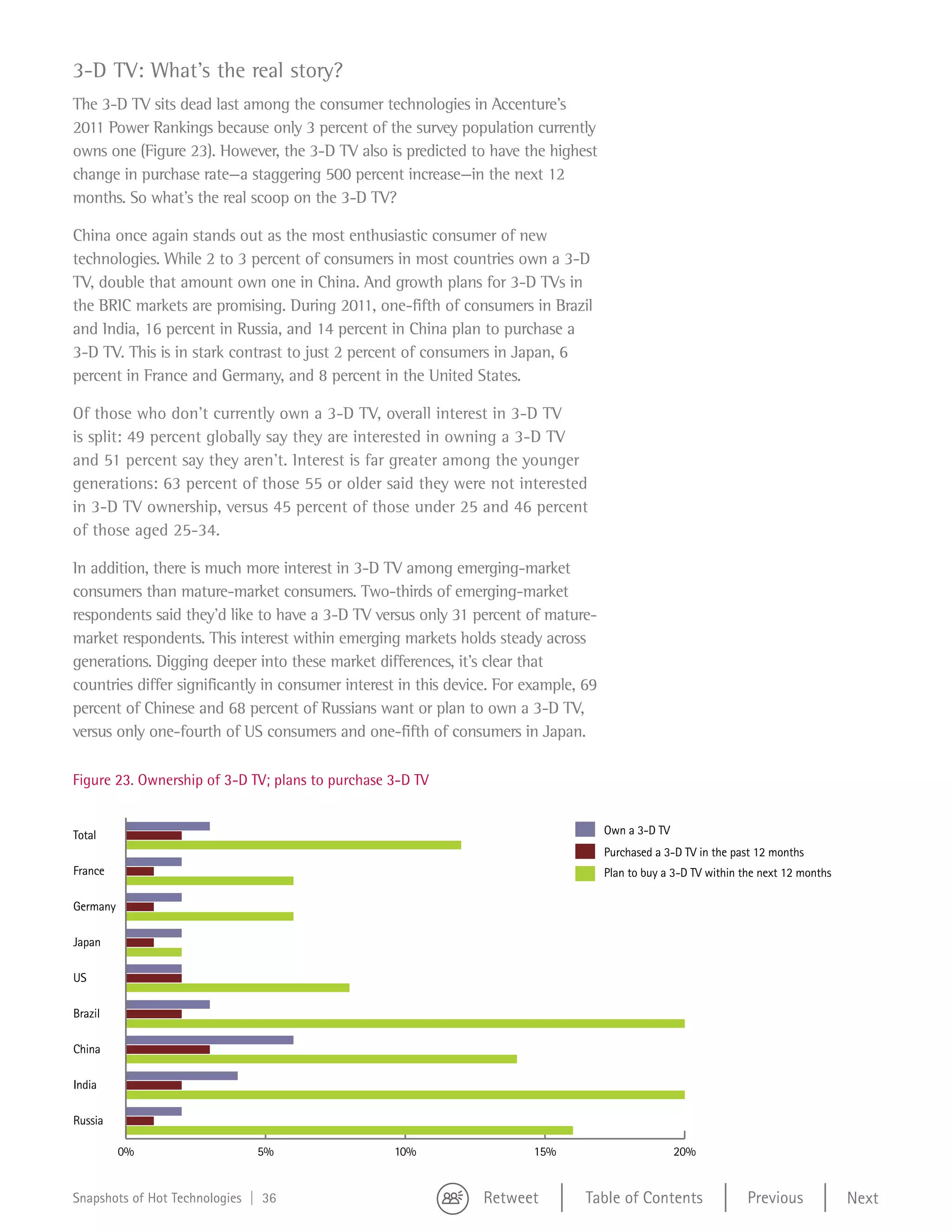 3-D TV: What’s the real story?
Figure 23
   The 3-D TV sits dead last among the consumer technologies in Accenture’s
   2011 Power Rankings because only 3 percent of the survey population currently
   owns one (Figure 23). However, the 3-D TV also is predicted to have the highest
   change in purchase rate—a staggering 500 percent increase—in the next 12                                                          Total
   Browsing the Web
   months. So what’s the real scoop on the 3-D TV?                                                                                   Mature markets
   Checking email                                                                                                                    BRIC markets
   China once again stands out as the most enthusiastic consumer of new
   technologies. While 2 to 3 percent of consumers in most countries own a 3-D
   Watching videos
   TV, double that amount own one in China. And growth plans for 3-D TVs in
   Reading books, newspapers,
   the BRIC markets are promising. During 2011, one-fifth of consumers in Brazil
   magazines
   and India, 16 percent in Russia, and 14 percent in China plan to purchase a
   Listening to music
   3-D TV. This is in stark contrast to just 2 percent of consumers in Japan, 6
   percent in managing photosGermany, and 8 percent in the United States.
   Taking and/or France and


   Of those who don’t currently own a 3-D TV, overall interest in 3-D TV
   Banking

   is split:applications that came
   Using the 49 percent globally say they are interested in owning a 3-D TV
   already installed on my tablet PC
   and 51 percent say they aren’t. Interest is far greater among the younger
   generations: 63 percent of those 55 or older said they were not interested
   Playing games
   in 3-D TV ownership, versus 45 percent of those under 25 and 46 percent
   Updating and checking my
   of those aged 25-34.
   social network sites

   Services based on my location
   In addition, there is much more interest in 3-D TV among emerging-market
   consumersor self-purchased
   Using custom than mature-market consumers. Two-thirds of emerging-market
   applications
   respondents said they’d like to have a 3-D TV versus only 31 percent of mature-
   market or microblogging This interest within emerging markets holds steady across
   Tweeting respondents.

   generations. Digging deeper into these market differences, it’s clear that
                                 0%      10%       20%        30%        40%       50%           60%           70%            80%
   countries differ significantly in consumer interest in this device. For example, 69
   percent of Chinese and 68 percent of Russians want or plan to own a 3-D TV,
   versus only one-fourth of US consumers and one-fifth of consumers in Japan.

   Figure 23. Ownership of 3-D TV; plans to purchase 3-D TV


   Total                                                                                 Own a 3-D TV
                                                                                         Purchased a 3-D TV in the past 12 months
   France                                                                                Plan to buy a 3-D TV within the next 12 months

   Germany

   Japan

   US

   Brazil

   China

   India

   Russia

             0%                  5%                  10%                   15%                          20%


   Snapshots of Hot Technologies | 36                              Retweet         Table of Contents                  Previous            Next
 