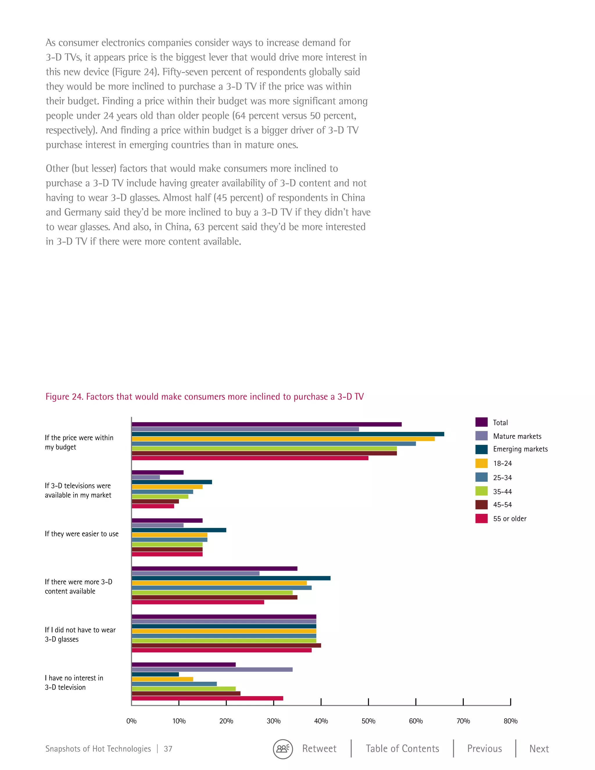 As consumer electronics companies consider ways to increase demand for
    3-D TVs, it appears price is the biggest lever that would drive more interest in
    this new device (Figure 24). Fifty-seven percent of respondents globally said
    they would be more inclined to purchase a 3-D TV if the price was within
    their budget. Finding a price within their budget was more significant among
    people under 24 years old than older people (64 percent versus 50 percent,
    respectively). And finding a price within budget is a bigger driver of 3-D TV
    purchase interest in emerging countries than in mature ones.

    Other (but lesser) factors that would make consumers more inclined to
    purchase a 3-D TV include having greater availability of 3-D content and not
    having to wear 3-D glasses. Almost half (45 percent) of respondents in China
    and Germany said they’d be more inclined to buy a 3-D TV if they didn’t have
    to wear glasses. And also, in China, 63 percent said they’d be more interested
    in 3-D TV if there were more content available.




Figure 25



   Figure 24. Factors that would make consumers more inclined to purchase a 3-D TV

                                                                                                                Total
   If the price were within                                                                                     Mature markets
   my budget                                                                                                    Emerging markets
                                                                                                                18-24
                                                                                                                25-34
   If 3-D televisions were
   available in my market                                                                                       35-44
                                                                                                                45-54
                                                                                                                55 or older
   If they were easier to use




   If there were more 3-D
   content available



   If I did not have to wear
   3-D glasses



   I have no interest in
   3-D television



                                0%   10%       20%        30%         40%         50%         60%        70%          80%


   Snapshots of Hot Technologies | 37                              Retweet           Table of Contents     Previous           Next
 