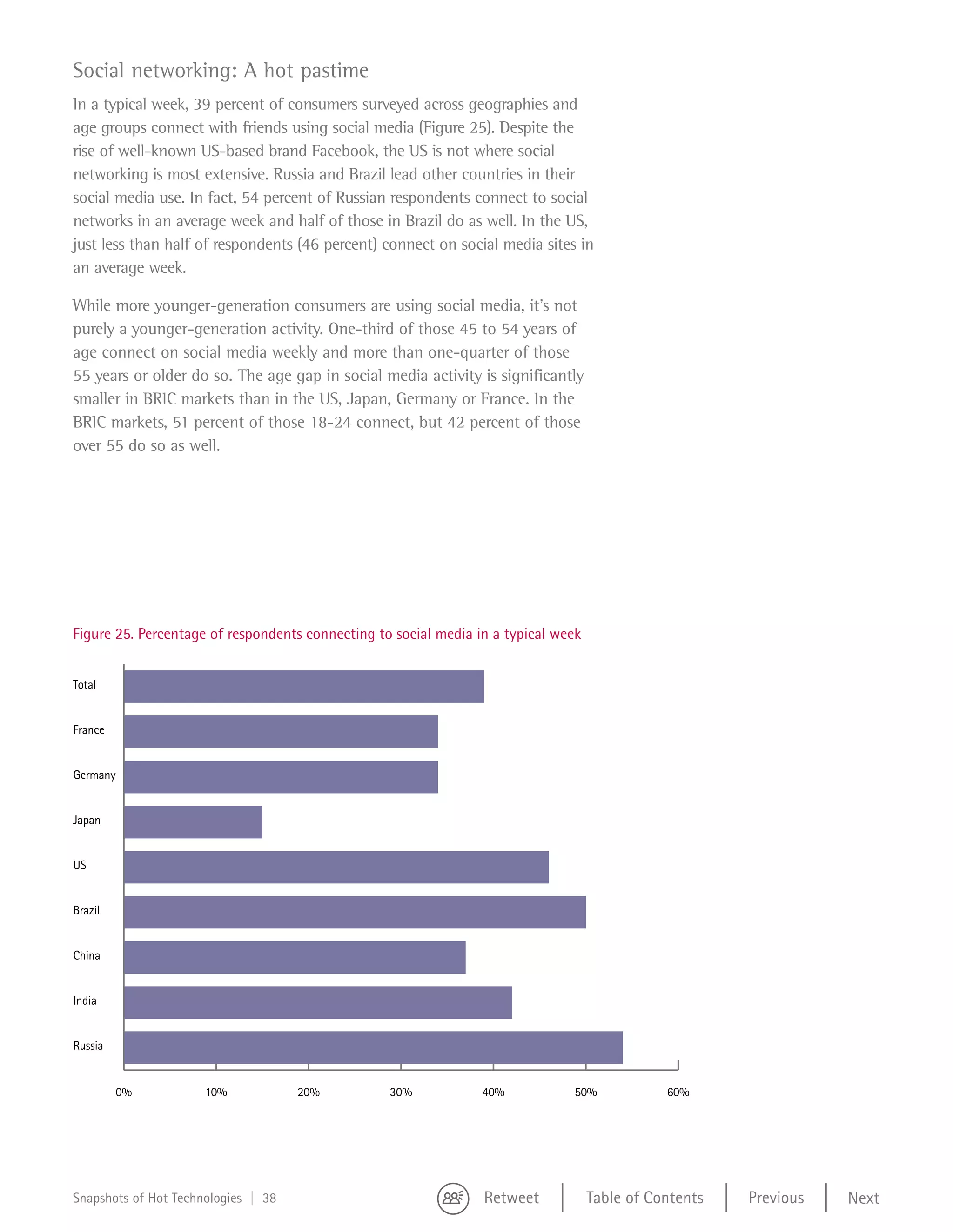 Social networking: A hot pastime
     In a typical week, 39 percent of consumers surveyed across geographies and
     age groups connect with friends using social media (Figure 25). Despite the
     rise of well-known US-based brand Facebook, the US is not where social
     networking is most extensive. Russia and Brazil lead other countries in their
     social media use. In fact, 54 percent of Russian respondents connect to social
     networks in an average week and half of those in Brazil do as well. In the US,
     just less than half of respondents (46 percent) connect on social media sites in
     an average week.

     While more younger-generation consumers are using social media, it’s not
     purely a younger-generation activity. One-third of those 45 to 54 years of
     age connect on social media weekly and more than one-quarter of those
     55 years or older do so. The age gap in social media activity is significantly
     smaller in BRIC markets than in the US, Japan, Germany or France. In the
     BRIC markets, 51 percent of those 18-24 connect, but 42 percent of those
     over 55 do so as well.




20



     Figure 25. Percentage of respondents connecting to social media in a typical week


     Total


     France


     Germany


     Japan


     US


     Brazil


     China


     India


     Russia


              0%           10%            20%          30%            40%           50%             60%




     Snapshots of Hot Technologies | 38                               Retweet            Table of Contents   Previous   Next
 