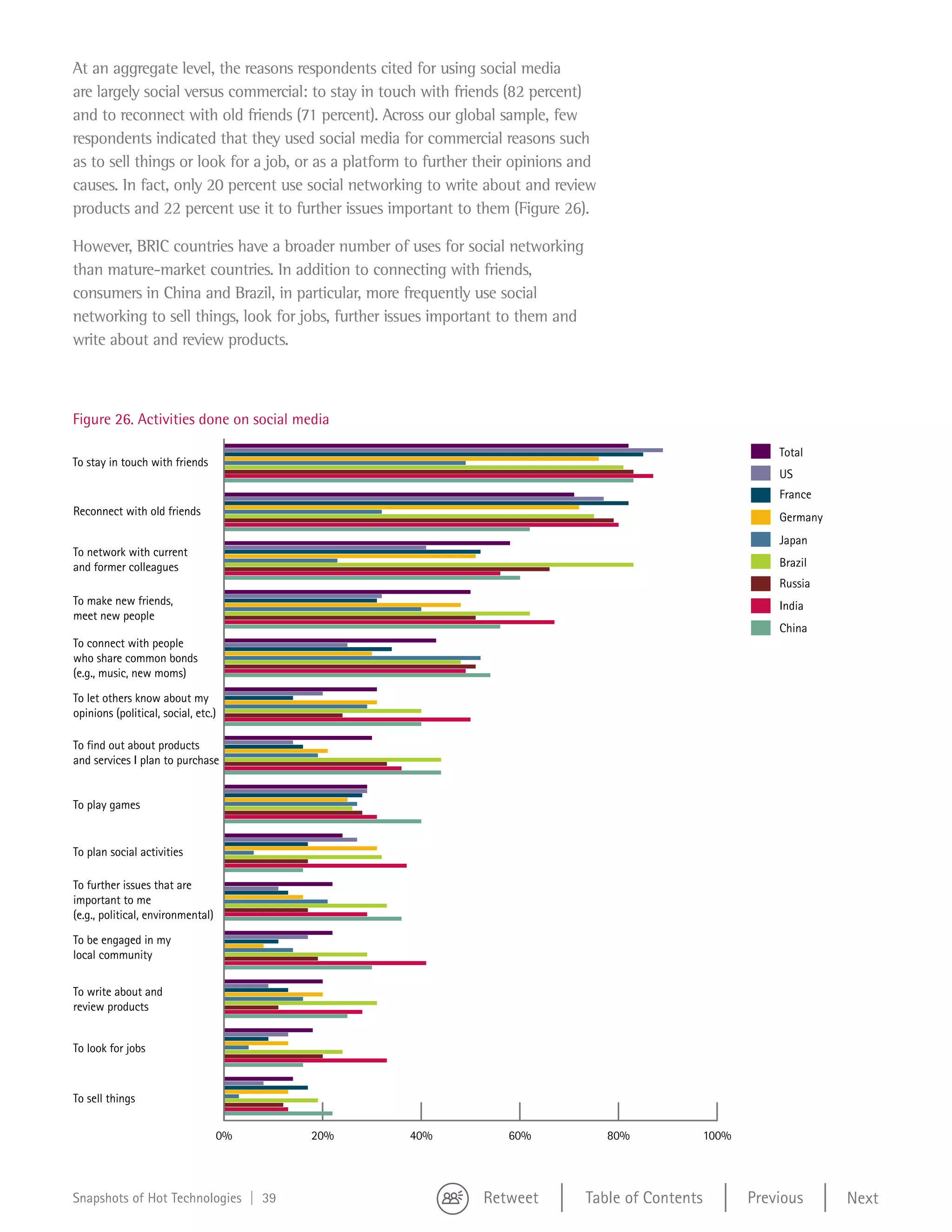 At an aggregate level, the reasons respondents cited for using social media
   are largely social versus commercial: to stay in touch with friends (82 percent)
   and to reconnect with old friends (71 percent). Across our global sample, few
   respondents indicated that they used social media for commercial reasons such
   as to sell things or look for a job, or as a platform to further their opinions and
   causes. In fact, only 20 percent use social networking to write about and review
   products and 22 percent use it to further issues important to them (Figure 26).

   However, BRIC countries have a broader number of uses for social networking
   than mature-market countries. In addition to connecting with friends,
   consumers in China and Brazil, in particular, more frequently use social
   networking to sell things, look for jobs, further issues important to them and
   write about and review products.

Figure 21


   Figure 26. Activities done on social media

                                                                                                                   Total
   To stay in touch with friends
                                                                                                                   US
                                                                                                                   France
   Reconnect with old friends                                                                                      Germany
                                                                                                                   Japan
   To network with current
   and former colleagues                                                                                           Brazil
                                                                                                                   Russia
   To make new friends,                                                                                            India
   meet new people
                                                                                                                   China
   To connect with people
   who share common bonds
   (e.g., music, new moms)

   To let others know about my
   opinions (political, social, etc.)

   To find out about products
   and services I plan to purchase


   To play games


   To plan social activities

   To further issues that are
   important to me
   (e.g., political, environmental)

   To be engaged in my
   local community

   To write about and
   review products


   To look for jobs



   To sell things

                                      0%   20%          40%             60%              80%            100%




   Snapshots of Hot Technologies | 39                               Retweet         Table of Contents          Previous      Next
 