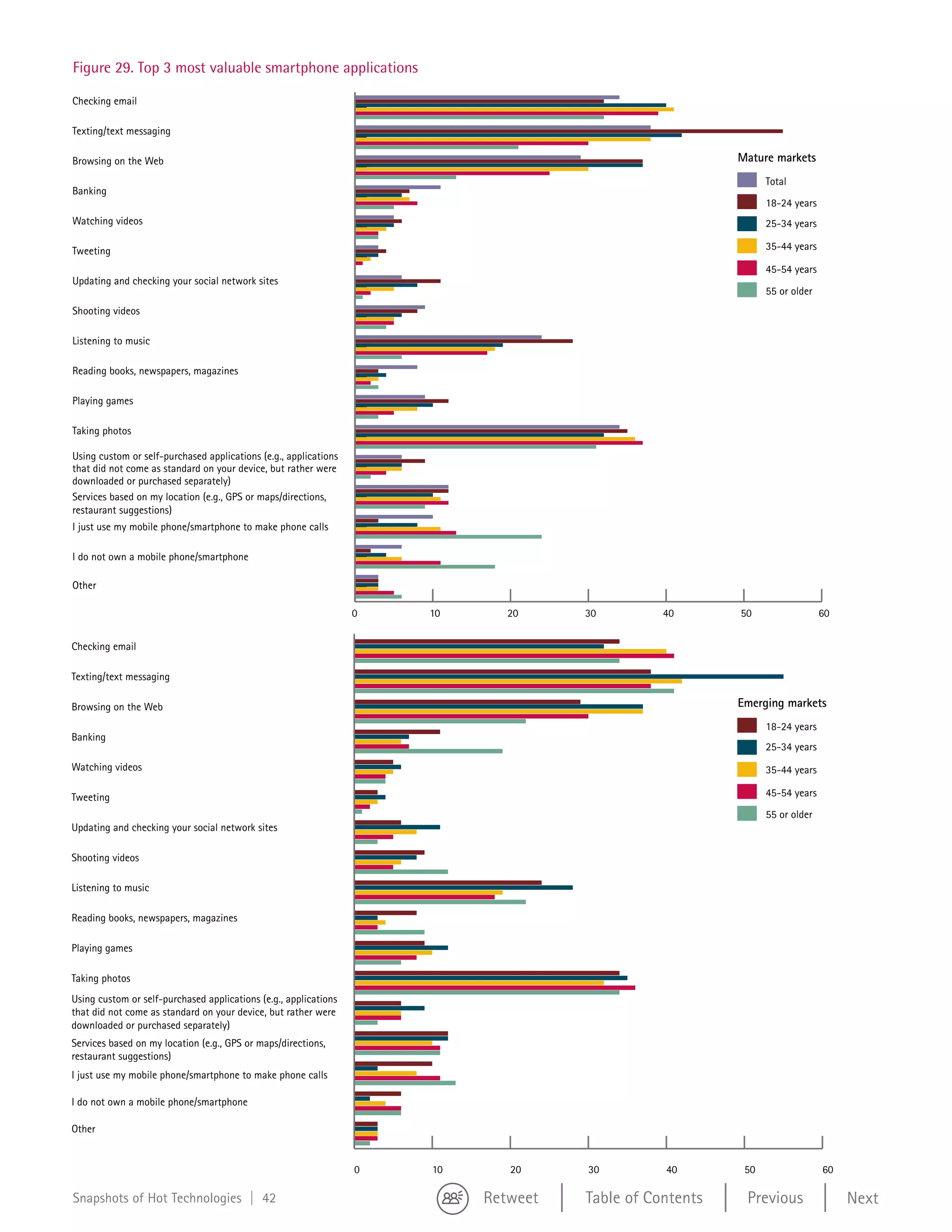 Figure 28




   Figure 29. Top 3 most valuable smartphone applications
   Checking email

   Checking email
   Texting/text messaging

   Browsing on messaging
   Texting/text the Web                                                                                     Mature markets

                                                                                                            Mature markets
                                                                                                                Total
   Banking on the Web
   Browsing
                                                                                                                  18-24
                                                                                                                  Total years
   Banking
   Watching videos                                                                                                25-34 years
                                                                                                                  18-24 years

   Tweeting videos
   Watching                                                                                                       35-44
                                                                                                                  25-34 years
                                                                                                                  45-54 years
                                                                                                                  35-44
   Tweeting
   Updating and checking your social network sites
                                                                                                                  55 or years
                                                                                                                  45-54older
   Updating and checking your social network sites
   Shooting videos                                                                                                55 or older

   Listening videos
   Shooting to music

   Listening to music
   Reading books, newspapers, magazines

   Playing games newspapers, magazines
   Reading books,

   Playing games
   Taking photos

   Taking photos
   Using custom or self-purchased applications (e.g., applications
   that did not come as standard on your device, but rather were
   Using custom or self-purchased applications (e.g., applications
   downloaded or purchased separately)
   Services not come my standard (e.g., GPS or maps/directions,
   that did based on as location on your device, but rather were
   restaurant suggestions) separately)
   downloaded or purchased
   I just usebased on my location (e.g., GPS to make phone calls
   Services my mobile phone/smartphone or maps/directions,
   restaurant suggestions)

   I do not own mobile phone/smartphone to make phone calls
   I just use my a mobile phone/smartphone


   Other own a mobile phone/smartphone
   I do not

   Other                                                             0   10      20     30         40       50                  60

                                                                     0   10      20     30         40       50                  60


   Checking email

   Checking email
   Texting/text messaging

   Texting/text messaging
   Browsing on the Web                                                                                      Emerging markets

   Browsing on the Web                                                                                      Emerging markets
                                                                                                                 18-24 years
   Banking
                                                                                                                  25-34 years
                                                                                                                  18-24 years
   Banking videos
   Watching                                                                                                       35-44
                                                                                                                  25-34 years
   Watching videos
   Tweeting                                                                                                       45-54 years
                                                                                                                  35-44
                                                                                                                  55 or years
                                                                                                                  45-54older
   Tweeting and checking your social network sites
   Updating
                                                                                                                  55 or older
   Updating videos
   Shooting and checking your social network sites

   Shooting videos
   Listening to music

   Listeningbooks, newspapers, magazines
   Reading to music

   Readinggames newspapers, magazines
   Playing books,

   Playingphotos
   Taking games

   Takingcustom or self-purchased applications (e.g., applications
   Using photos
   that did not come as standard on your device, but rather were
   Using custom or self-purchased applications (e.g., applications
   downloaded or purchased separately)
   that did not come as standard on your device, but rather were
   Services based on my location (e.g., GPS or maps/directions,
   downloaded or purchased separately)
   restaurant suggestions)
   Services based on my location (e.g., GPS or maps/directions,
   I just use my mobile phone/smartphone to make phone calls
   restaurant suggestions)
   I just use my mobile phone/smartphone to make phone calls
     do not own a mobile phone/smartphone

   I do not own a mobile phone/smartphone
   Other

   Other
                                                                     0   10      20     30         40        50                 60

   Snapshots of Hot Technologies | 42                                0   10   Retweet
                                                                                 20     Table of Contents
                                                                                        30          40        Previous
                                                                                                             50                 60
                                                                                                                                     Next
 