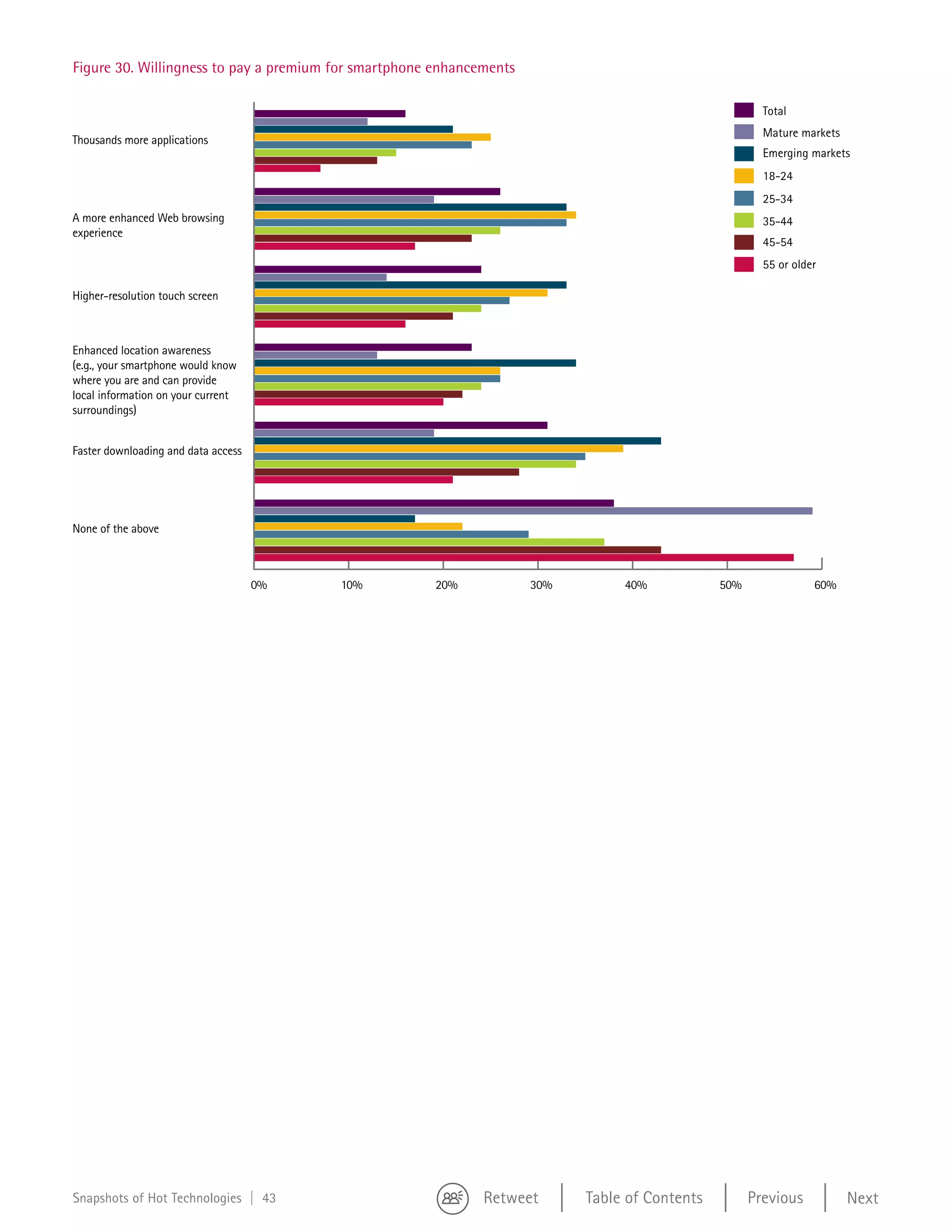 Figure 29



   Figure 30. Willingness to pay a premium for smartphone enhancements

                                                                                                           Total
                                                                                                           Mature markets
   Thousands more applications
                                                                                                           Emerging markets
                                                                                                           18-24
                                                                                                           25-34
   A more enhanced Web browsing                                                                            35-44
   experience
                                                                                                           45-54
                                                                                                           55 or older

   Higher-resolution touch screen



   Enhanced location awareness
   (e.g., your smartphone would know
   where you are and can provide
   local information on your current
   surroundings)


   Faster downloading and data access




   None of the above



                                        0%   10%         20%             30%        40%            50%               60%




    Snapshots of Hot Technologies | 43
Figure 24                                                        Retweet       Table of Contents         Previous           Next
 