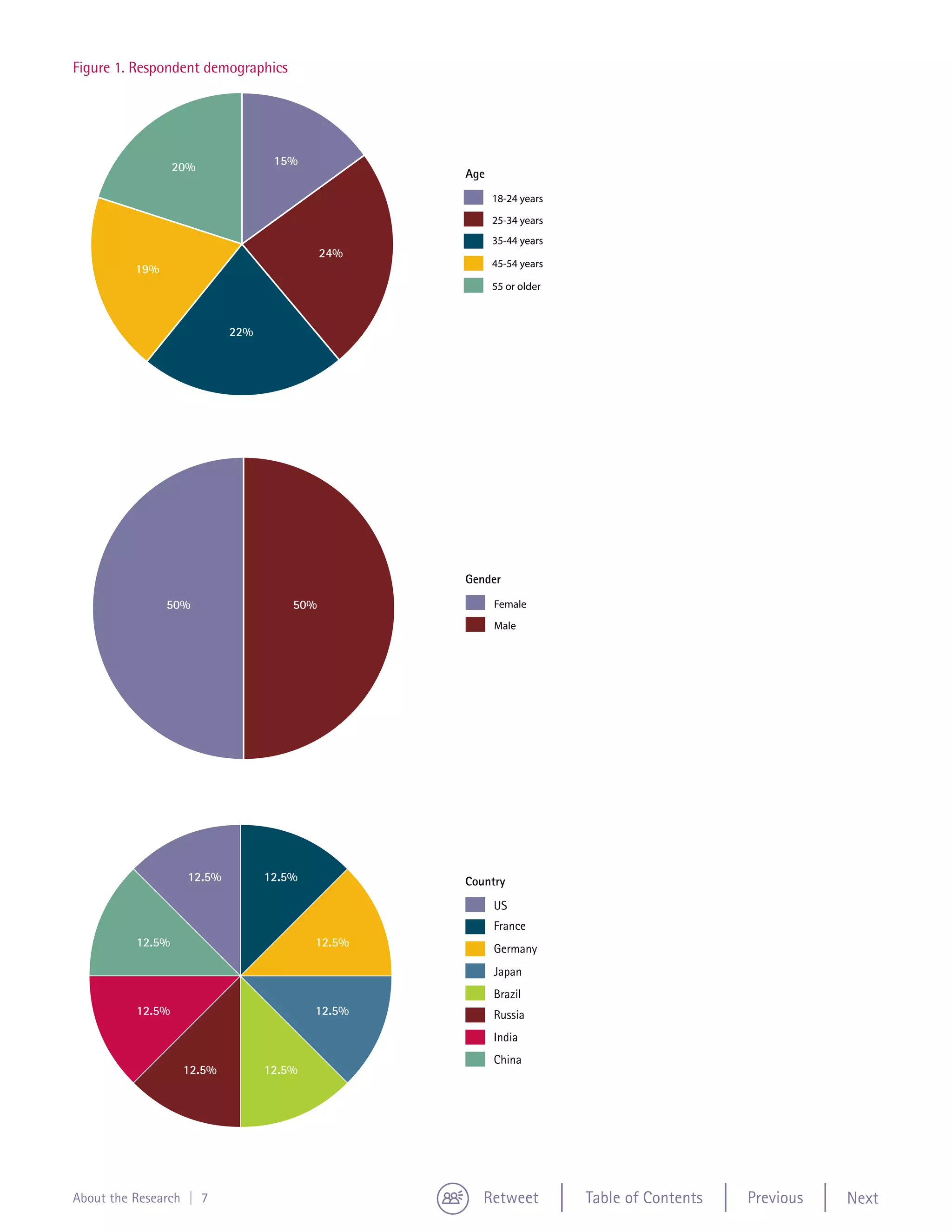 Figure 1



Figure 1. Respondent demographics




                                    15%
                   20%
                                                         Age
                                                               18-24 years

                                                   50%         25-34 years
                                                               35-44 years
                                             24%
                                                               45-54 years
           19%
                                                               55 or older
                                                               50%

                             22%




                                                         Gender

                 50%                   50%                     Female

                                                               Male




                     12.5%         12.5%                 Country
                                                               US
                                                               France
           12.5%                           12.5%
                                                               Germany
                                                               Japan
                                                               Brazil
           12.5%                           12.5%               Russia
                                                               India
                                                               China
                    12.5%          12.5%




About the Research | 7                                      Retweet          Table of Contents   Previous   Next
 