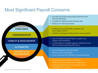 Most Significant Payroll Concerns
Copyright © 2015 Accenture All rights reserved. 2
• Inefficiencies across people, processes and
technology solutions
• Inability to leverage leading practices across payrolls
• Lack of visibility of payroll data to support cost
analysis and compliance
• Limited ability to establish regional / global SLAs and
KPIs to measure payroll performance
• Lack of integration and self service
• Data accuracy and integrity
• Costs associated with relying on manual processes
• Applying ongoing changes to legislation
• Adhering to the existing rules and regulations
• Achieving efficiencies across multiple cultures,
languages and currencies
• Accurate and timely processing of payments and
required reporting
• Compliance related to work and pay rules
• Reliance on manual processes
COMPLIANCE
STANDARDIZATION
AUTOMATION
COUNTRY LEVEL
REQUIREMENTS
VISIBILITY & MEASUREMENT
 