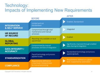 Technology:
Impacts of Implementing New Requirements
4
BEFORE
AFTER
INTEGRATION
& SELF SERVICE
HR SOURCE
OF RECORD
GLOBAL
REPORTING
DATA INTEGRITY /
ACCURACY
STANDARDIZATION
COMPLIANCE
Limited and not
standardized
Enabled, Standardized
Compromised through dual
maintenance and manual
processes
Integrated
Reporting only available on local
payroll level
Enabled
Compromised by manual
processes and lack of integration
Significantly improved through enabled
data sharing & integration
Payroll technology and process
applied locally
Standardized technology and process
applied globally
Requirements defined on
a local level. Compromised
by manual processing
Requirements defined on a global
level. Supported by automation
Copyright © 2015 Accenture All rights reserved.
 