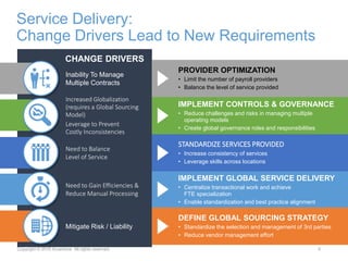 CHANGE DRIVERS
PROVIDER OPTIMIZATION
• Limit the number of payroll providers
• Balance the level of service provided
IMPLEMENT GLOBAL SERVICE DELIVERY
• Centralize transactional work and achieve
FTE specialization
• Enable standardization and best practice alignment
STANDARDIZE SERVICES PROVIDED
• Increase consistency of services
• Leverage skills across locations
DEFINE GLOBAL SOURCING STRATEGY
• Standardize the selection and management of 3rd parties
• Reduce vendor management effort
Service Delivery:
Change Drivers Lead to New Requirements
5
Inability To Manage
Multiple Contracts
Need to Gain Efficiencies &
Reduce Manual Processing
Need to Balance
Level of Service
Mitigate Risk / Liability
Increased Globalization
(requires a Global Sourcing
Model)
Leverage to Prevent
Costly Inconsistencies
IMPLEMENT CONTROLS & GOVERNANCE
• Reduce challenges and risks in managing multiple
operating models
• Create global governance roles and responsibilities
Copyright © 2015 Accenture All rights reserved.
 