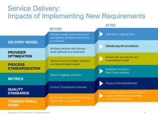 Service Delivery:
Impacts of Implementing New Requirements
6
BEFORE
AFTER
DELIVERY MODEL
PROVIDER
OPTIMIZATION
PROCESS
STANDARDIZATION
METRICS
QUALITY
STANDARDS
TRANSACTIONAL
WORK
Delivery model, governance and
compliance standards defined on
a local level
Defined on a global level
Multiple vendors with service
levels defined on a local level
Global payroll provider(s)
Minimal due to multiple solutions
and decentralized model
Global with one vendor and
a centralized model
None or lagging indicators
Predictive Analytics /
Root Cause Analysis
Control / Compliance Oriented
Process Oriented Methods
Performed on local level resulting in
higher labour investment
Centralized global service delivery
center enabling global strategy
and FTE specialization
Copyright © 2015 Accenture All rights reserved.
 