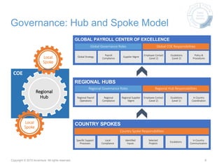 GLOBAL PAYROLL CENTER OF EXCELLENCE
Global Strategy
Payroll
Compliance
Supplier Mgmt
Employee Contact
(Level 2)
Escalations
(Level 2)
Policy &
Procedures
Global Governance Roles Global COE Responsibilities
COE
Governance: Hub and Spoke Model
8
Local
Spoke
REGIONAL HUBS
Regional Payroll
Operations
Regional
Compliance
Regional Supplier
Mgmt
Employee Contact
(Level 2)
Escalations
(Level 1)
In Country
Coordination
Regional Governance Roles Regional Hub Responsibilities
COUNTRY SPOKES
Specific Support
Processes
Local
Compliance
Identified
Inputs
Selected
Projects
Escalations
In Country
Communication
Country Spoke Responsibilities
Regional
Hub
Local
Spoke
Global
Service
Delivery
Copyright © 2015 Accenture All rights reserved.
 