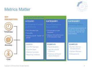 Metrics Matter
9
Global
Service
Delivery
KEY
PARAMETERS
Accuracy
Cost
Timeliness
Key Scorecard Indicators
CATEGORY:
Perfomance/ Provider
Level Metrics
• Tie to Provider SLAs
• Tie to KPIs
• Measure overall “health” of
payroll
CATEGORY:
Payroll Operations
Based Metrics
• Concentrate on case
resolution
• Measure the performance
of the execution steps
CATEGORY:
Processing Metrics
Unit based measurements of
payroll and service delivery
productivity. Used for root
cause analysis
EXAMPLES
• Number of errors
and adjustments
• Payment Reissues
• Overpayments
EXAMPLES
• Cost Per Paycheck
• Cost Per Payee
• Payment Accuracy
• Reporting Timeliness
EXAMPLES
• Payroll Deadlines
• Input Accuracy &
Timeliness
• Timeliness of Payroll
Inquiry Resolution
Copyright © 2015 Accenture All rights reserved.
 