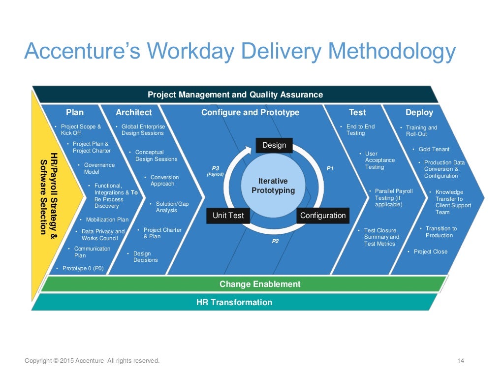 Accenture and Workday Look to the Cloud for your Global Payroll Stra…