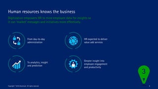 From day-to-day
administration
To analytics, insight
and prediction
HR expected to deliver
value add services
Greater insight into
employee engagement
and productivity
Human resources knows the business
Digitization empowers HR to mine employee data for insights so
it can ‘market’ messages and initiatives more effectively.
Copyright © 2016 Accenture All rights reserved. 6
 