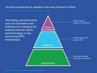 High Performance BPO and the Value Multiplier Effect
Human involvement is needed in the new Pyramid of Work
Technology adv...