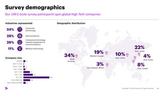 Survey demographics
Our 149 C-Suite survey participants span global High Tech companies
Industries represented
30
34%
Cons...