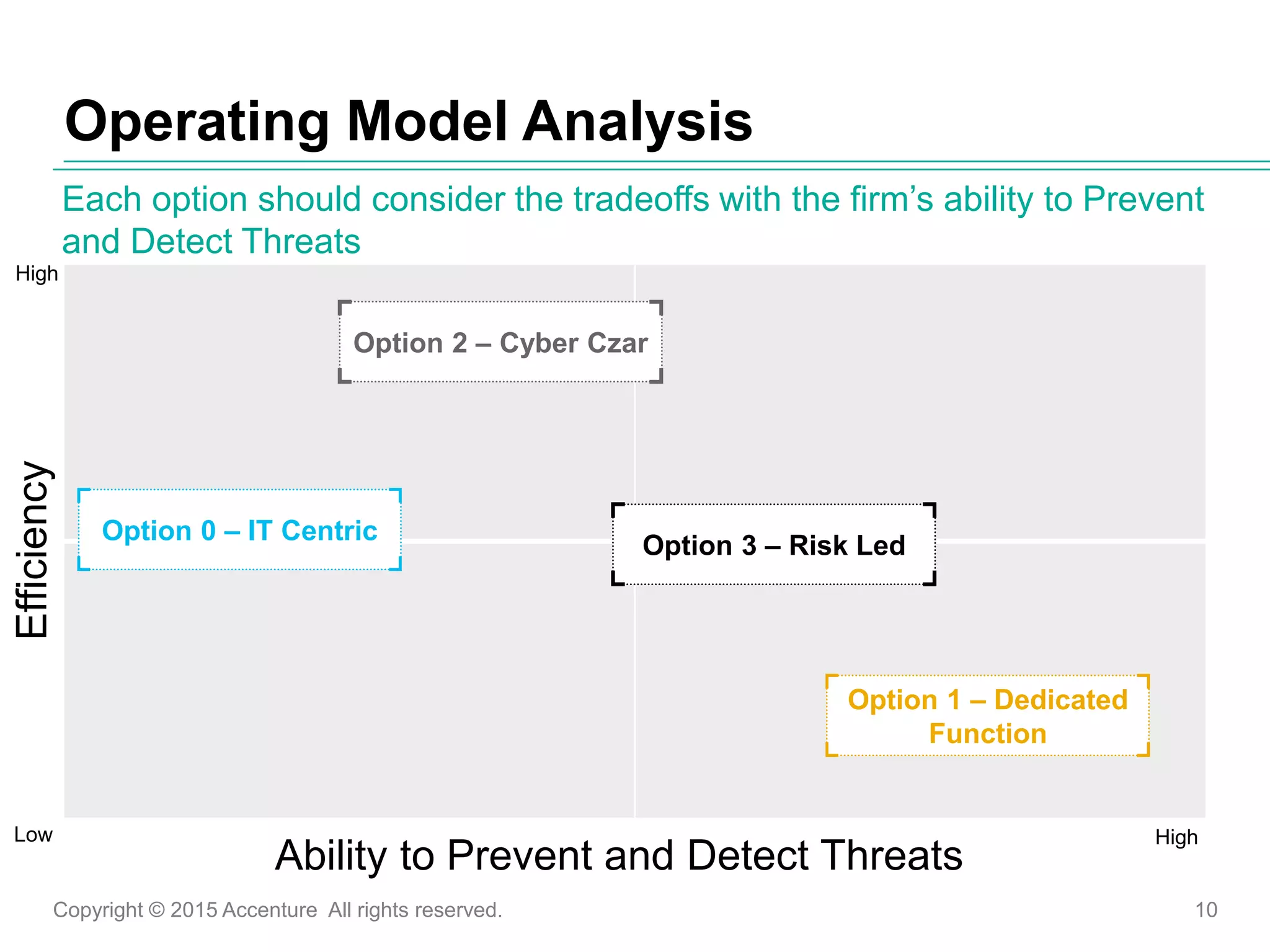 Copyright © 2015 Accenture All rights reserved. 10
Operating Model Analysis
Each option should consider the tradeoffs with the firm’s ability to Prevent
and Detect Threats
Efficiency
Ability to Prevent and Detect Threats
Low
High
High
Option 0 – IT Centric
Option 1 – Dedicated
Function
Option 2 – Cyber Czar
Option 3 – Risk Led
 