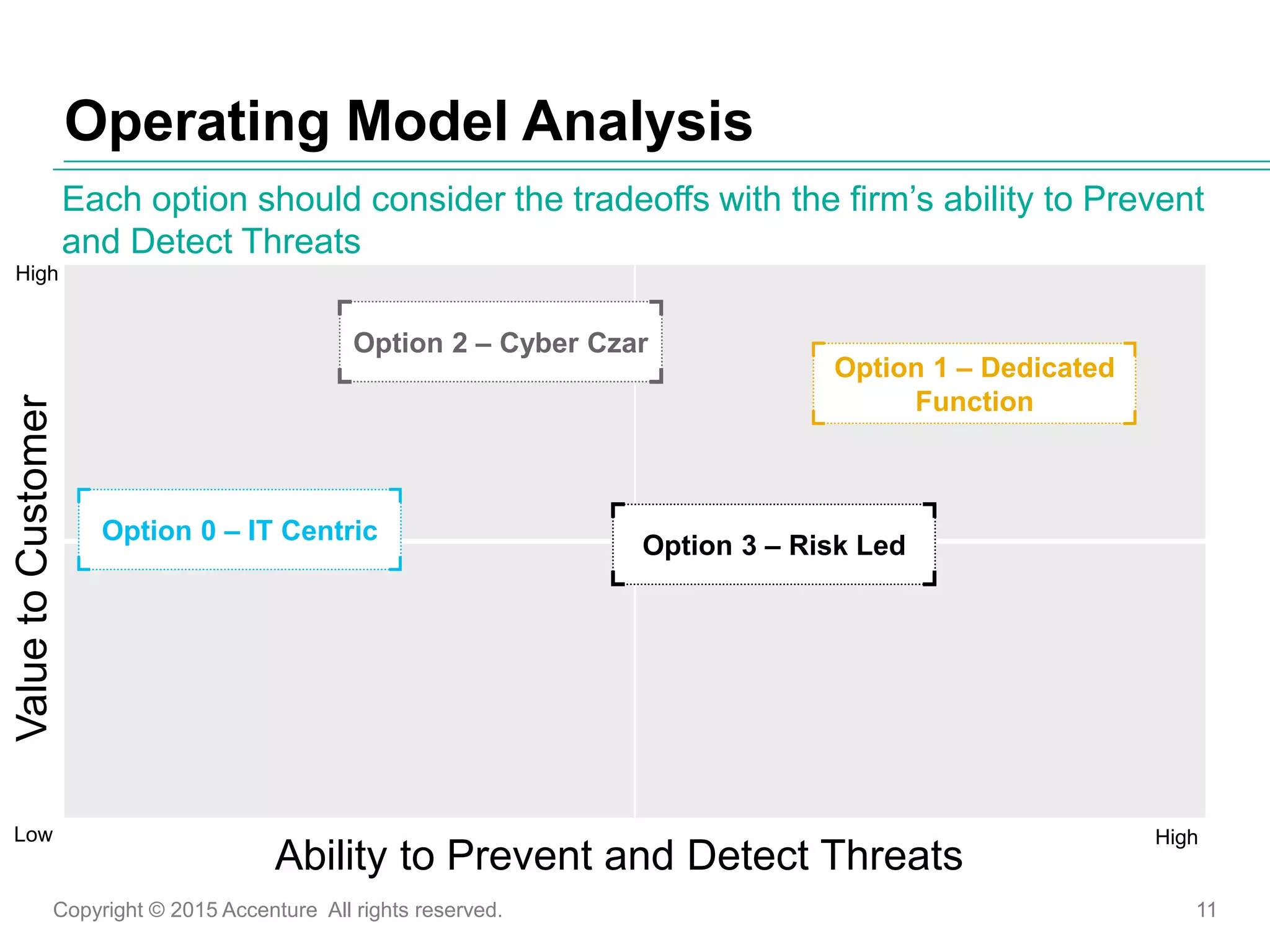 Copyright © 2015 Accenture All rights reserved. 11
Operating Model Analysis
Each option should consider the tradeoffs with the firm’s ability to Prevent
and Detect Threats
Ability to Prevent and Detect Threats
Low
High
High
ValuetoCustomer
Option 0 – IT Centric
Option 1 – Dedicated
Function
Option 2 – Cyber Czar
Option 3 – Risk Led
 