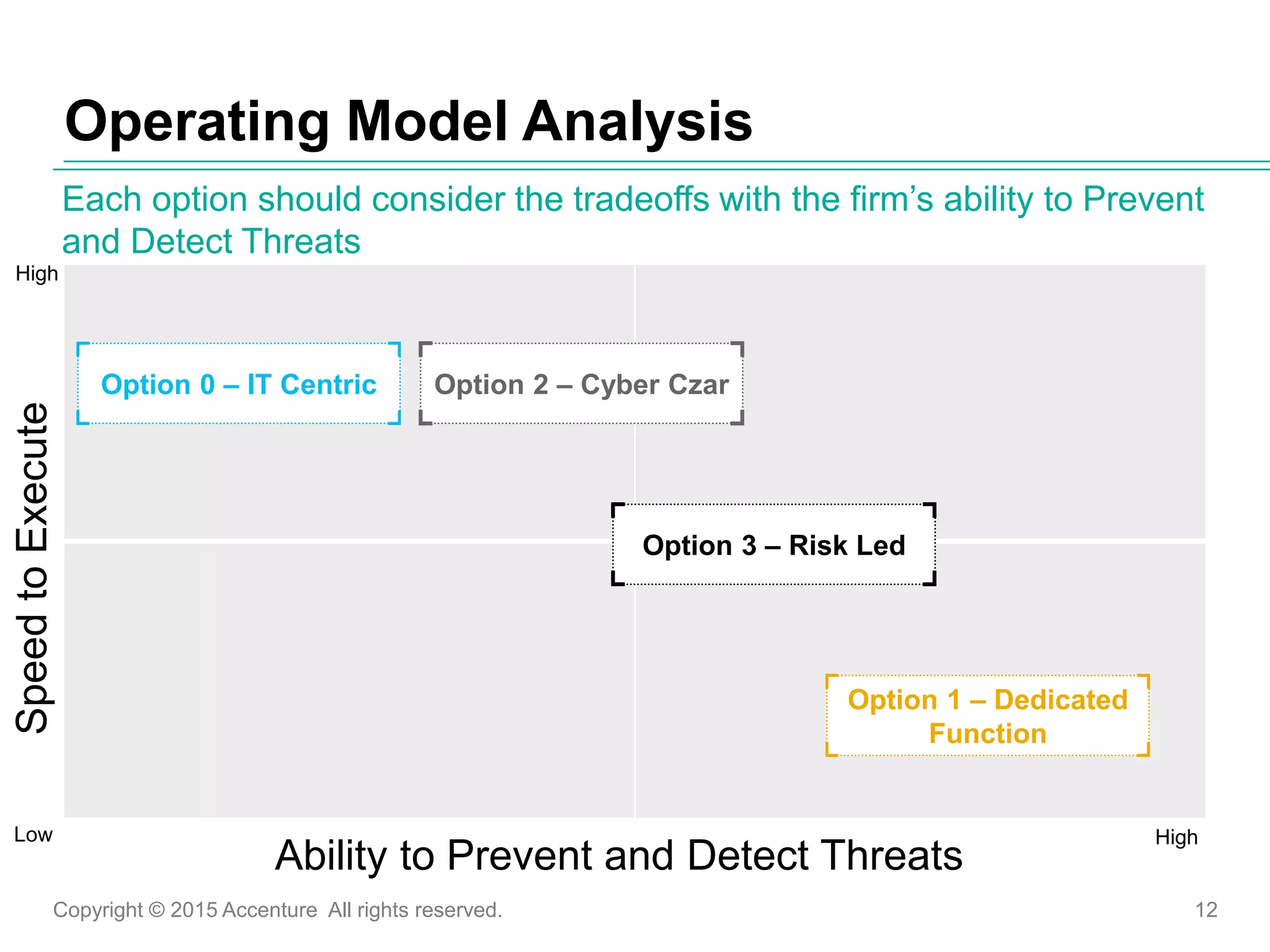 Copyright © 2015 Accenture All rights reserved. 12
Operating Model Analysis
Each option should consider the tradeoffs with the firm’s ability to Prevent
and Detect Threats
Ability to Prevent and Detect Threats
Low
High
High
SpeedtoExecute
Option 0 – IT Centric
Option 1 – Dedicated
Function
Option 2 – Cyber Czar
Option 3 – Risk Led
 