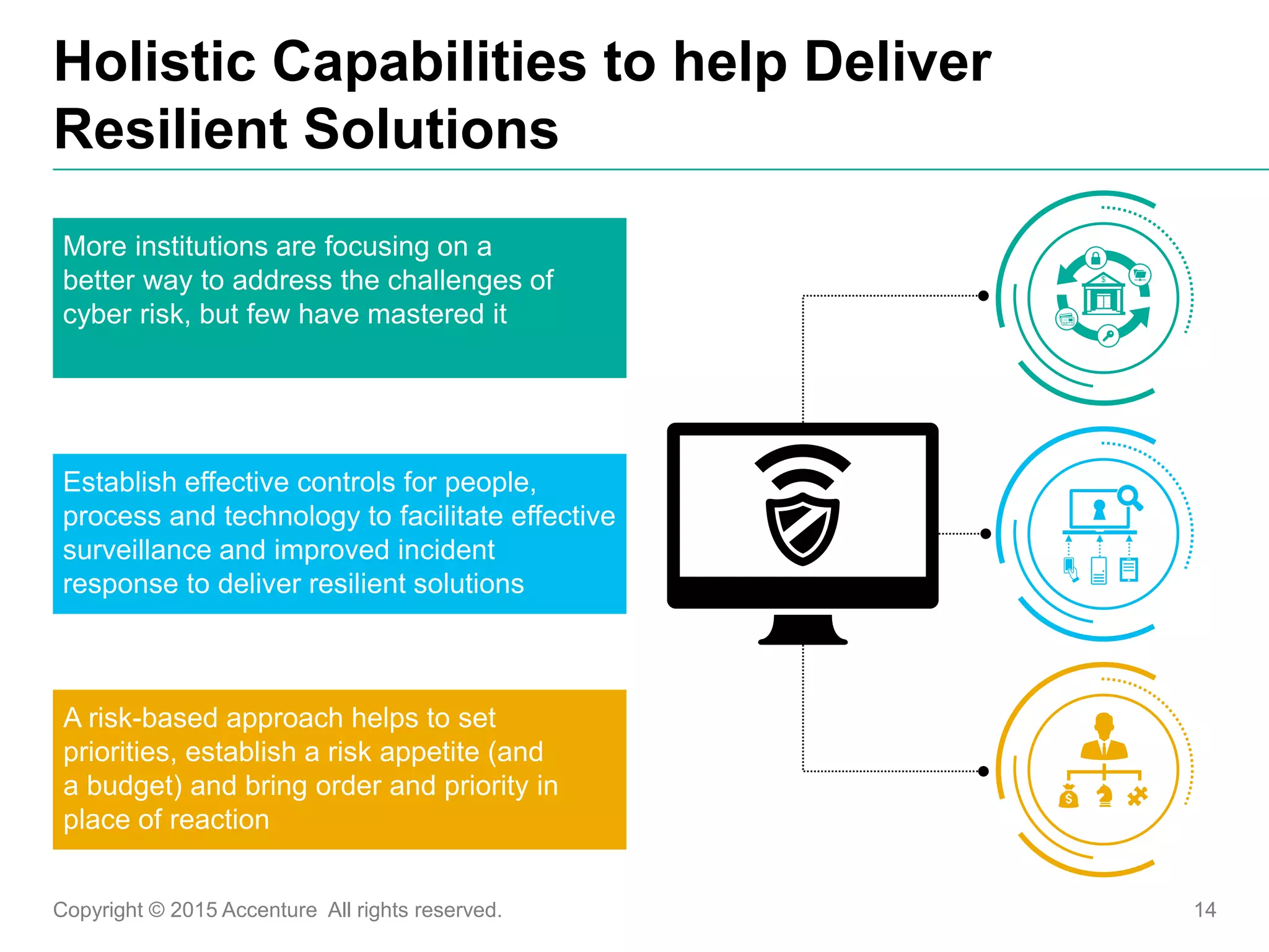 Copyright © 2015 Accenture All rights reserved. 14
A risk-based approach helps to set
priorities, establish a risk appetite (and
a budget) and bring order and priority in
place of reaction
Holistic Capabilities to help Deliver
Resilient Solutions
More institutions are focusing on a
better way to address the challenges of
cyber risk, but few have mastered it
Establish effective controls for people,
process and technology to facilitate effective
surveillance and improved incident
response to deliver resilient solutions
 