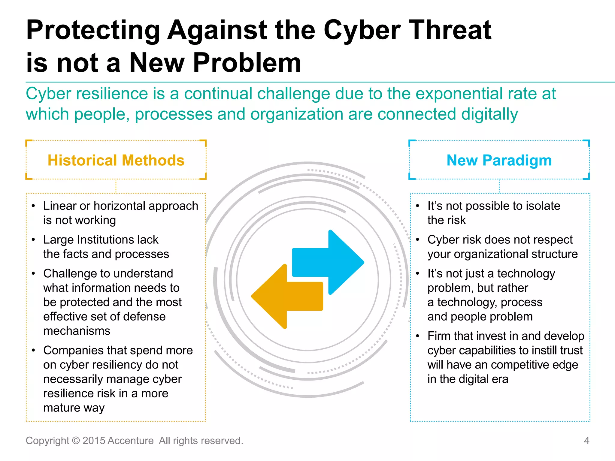 Copyright © 2015 Accenture All rights reserved. 4
Protecting Against the Cyber Threat
is not a New Problem
• Linear or horizontal approach
is not working
• Large Institutions lack
the facts and processes
• Challenge to understand
what information needs to
be protected and the most
effective set of defense
mechanisms
• Companies that spend more
on cyber resiliency do not
necessarily manage cyber
resilience risk in a more
mature way
Cyber resilience is a continual challenge due to the exponential rate at
which people, processes and organization are connected digitally
Historical Methods
• It’s not possible to isolate
the risk
• Cyber risk does not respect
your organizational structure
• It’s not just a technology
problem, but rather
a technology, process
and people problem
• Firm that invest in and develop
cyber capabilities to instill trust
will have an competitive edge
in the digital era
New Paradigm
 