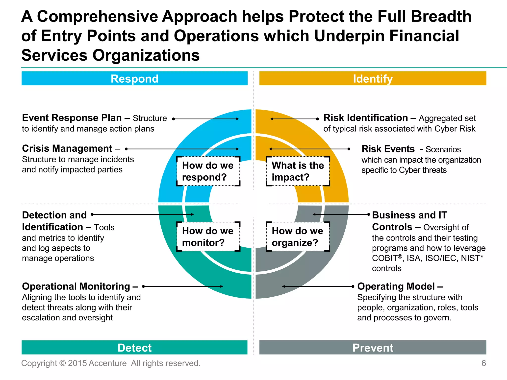 Copyright © 2015 Accenture All rights reserved. 6
A Comprehensive Approach helps Protect the Full Breadth
of Entry Points and Operations which Underpin Financial
Services Organizations
Detect
IdentifyRespond
Prevent
Detection and
Identification – Tools
and metrics to identify
and log aspects to
manage operations
Operational Monitoring –
Aligning the tools to identify and
detect threats along with their
escalation and oversight
Event Response Plan – Structure
to identify and manage action plans
Business and IT
Controls – Oversight of
the controls and their testing
programs and how to leverage
COBIT®, ISA, ISO/IEC, NIST*
controls
Operating Model –
Specifying the structure with
people, organization, roles, tools
and processes to govern.
Crisis Management –
Structure to manage incidents
and notify impacted parties
Risk Events - Scenarios
which can impact the organization
specific to Cyber threats
Risk Identification – Aggregated set
of typical risk associated with Cyber Risk
How do we
respond?
What is the
impact?
How do we
organize?
How do we
monitor?
 