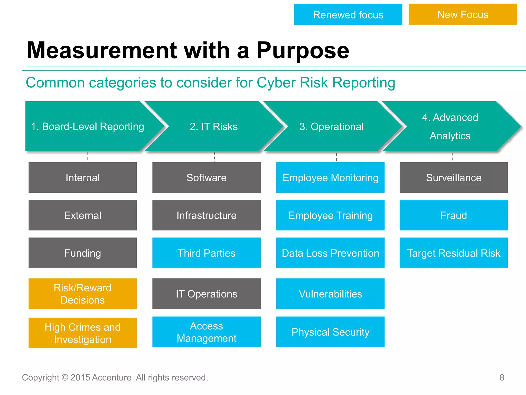 Copyright © 2015 Accenture All rights reserved. 8
Measurement with a Purpose
Common categories to consider for Cyber Risk Reporting
1. Board-Level Reporting 2. IT Risks 3. Operational
4. Advanced
Analytics
Infrastructure
Third Parties
SoftwareInternal
Employee Training
Data Loss Prevention
Employee Monitoring
External
Vulnerabilities
Surveillance
Funding
Risk/Reward
Decisions
IT Operations
Fraud
Target Residual Risk
Access
Management
Physical SecurityHigh Crimes and
Investigation
New FocusRenewed focus
 