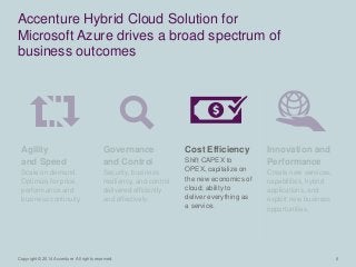 Copyright © 2014 Accenture All rights reserved. 6 
Accenture Hybrid Cloud Solution for 
Microsoft Azure drives a broad spectrum of 
business outcomes 
Agility 
and Speed 
Scale on demand. 
Optimize for price, 
performance and 
business continuity. 
Governance 
and Control 
Security, business 
resiliency, and control 
delivered efficiently 
and effectively. 
Cost Efficiency 
Shift CAPEX to 
OPEX, capitalize on 
the new economics of 
cloud; ability to 
deliver everything as 
a service. 
Innovation and 
Performance 
Create new services, 
capabilities, hybrid 
applications, and 
exploit new business 
opportunities. 
 