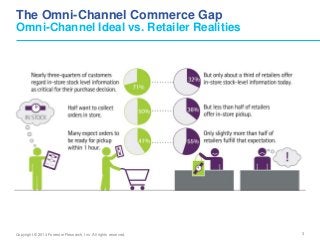 3Copyright © 2014 Forrester Research, Inc. All rights reserved.
The Omni-Channel Commerce Gap
Omni-Channel Ideal vs. Retai...