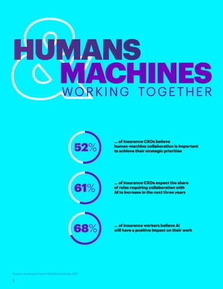 ... of insurance CXOs expect the share
of roles requiring collaboration with
AI to increase in the next three years
... of insurance CXOs believe
human-machine collaboration is important
to achieve their strategic priorities
... of insurance workers believe Ai
will have a positive impact on their work
Source: Accenture Future Workforce Survey, 2017.
WORKING TOGETHER
52%
68%
61%
7
 