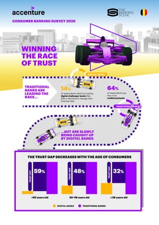 of respondents admit to trusting
digital challenger banks (like
N26 or Revolut) to manage their
14%
of respondents say
they trust
traditional banks
64%
…BUT ARE SLOWLY
BEING CAUGHT UP
BY DIGITAL BANKS
59%
THE TRUST GAP DECREASES WITH THE AGE OF CONSUMERS
+50 years old ≤ 29 years old
TRADITIONAL
BANKS ARE
LEADING THE
RACE...
DIGITAL BANKS TRADITIONAL BANKS
WINNING
THE RACE
OF TRUST
DIGITAL BANKS
TRADITIONAL BANKS
TRUSTGAP
48%
TRUSTGAP
32%
TRUSTGAP
CONSUMER BANKING SURVEY 2020
 