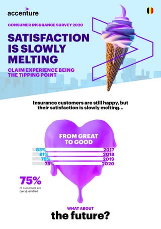 Insurance customers are still happy, but
their satisfaction is slowly melting...
75%of customers are
(very) satisfied
2017
2018
2019
2020
83%
81%
78%
75%
FROM GREAT
TO GOOD
WHAT ABOUT
CLAIM EXPERIENCE BEING
THE TIPPING POINT
SATISFACTION
IS SLOWLY
MELTING
CONSUMER INSURANCE SURVEY 2020
the future?
 