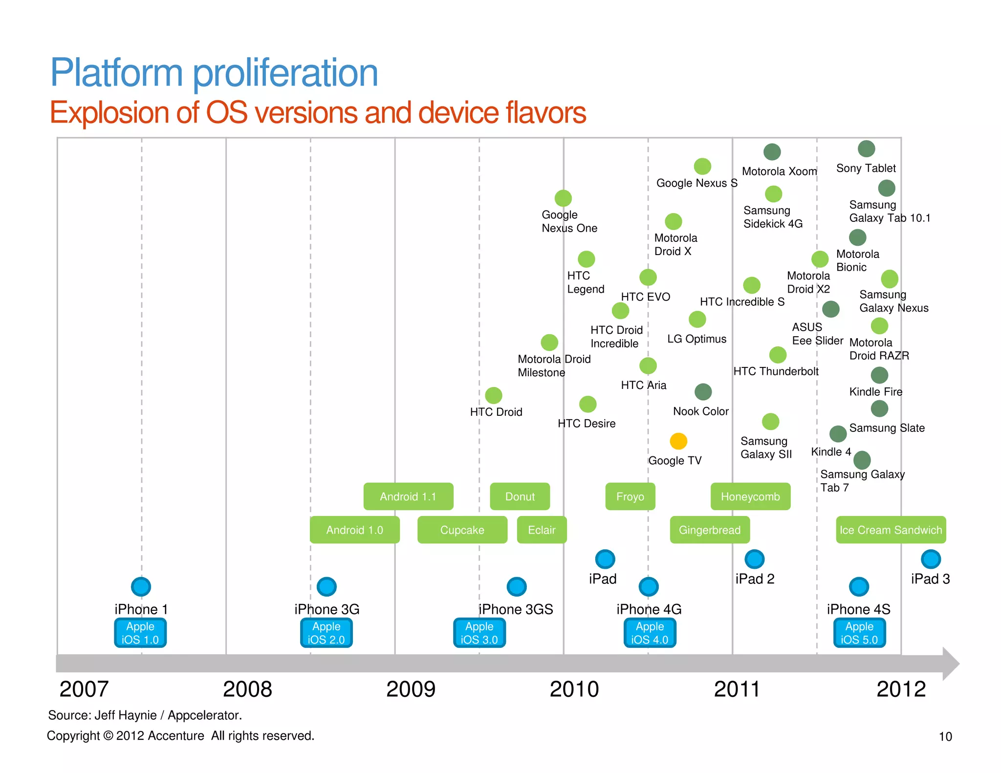 Platform proliferation
Explosion of OS versions and device flavors
                                                                                                                                           Motorola Xoom         Sony Tablet
                                                                                                                         Google Nexus S
                                                                                                                                                                   Samsung
                                                                                               Google                                      Samsung
                                                                                                                                                                   Galaxy Tab 10.1
                                                                                               Nexus One                                   Sidekick 4G
                                                                                                                        Motorola
                                                                                                                        Droid X                                  Motorola
                                                                                                                                                                 Bionic
                                                                                                    HTC                                               Motorola
                                                                                                    Legend                                            Droid X2       Samsung
                                                                                                                HTC EVO            HTC Incredible S
                                                                                                                                                                     Galaxy Nexus

                                                                                                       HTC Droid                          ASUS
                                                                                                       Incredible     LG Optimus          Eee Slider Motorola
                                                                                         Motorola Droid                                              Droid RAZR
                                                                                         Milestone                               HTC Thunderbolt
                                                                                                             HTC Aria
                                                                                                                                                     Kindle Fire
                                                                              HTC Droid                                     Nook Color
                                                                                                   HTC Desire                                                      Samsung Slate
                                                                                                                                          Samsung
                                                                                                                                          Galaxy SII      Kindle 4
                                                                                                                        Google TV
                                                                                                                                                            Samsung Galaxy
                                                                                                                                                            Tab 7
                                                            Android 1.1                Donut                    Froyo                 Honeycomb


                                                  Android 1.0             Cupcake         Eclair                             Gingerbread                         Ice Cream Sandwich



                                                                                                        iPad                             iPad 2                                iPad 3

           iPhone 1                        iPhone 3G                            iPhone 3GS                      iPhone 4G                                    iPhone 4S
              Apple                           Apple                           Apple                                Apple                                          Apple
             iOS 1.0                         iOS 2.0                         iOS 3.0                              iOS 4.0                                        iOS 5.0



  2007                         2008                             2009                            2010                                 2011                               2012
Source: Jeff Haynie / Appcelerator.
Copyright © 2012 Accenture All rights reserved.                                                                                                                                      10
 