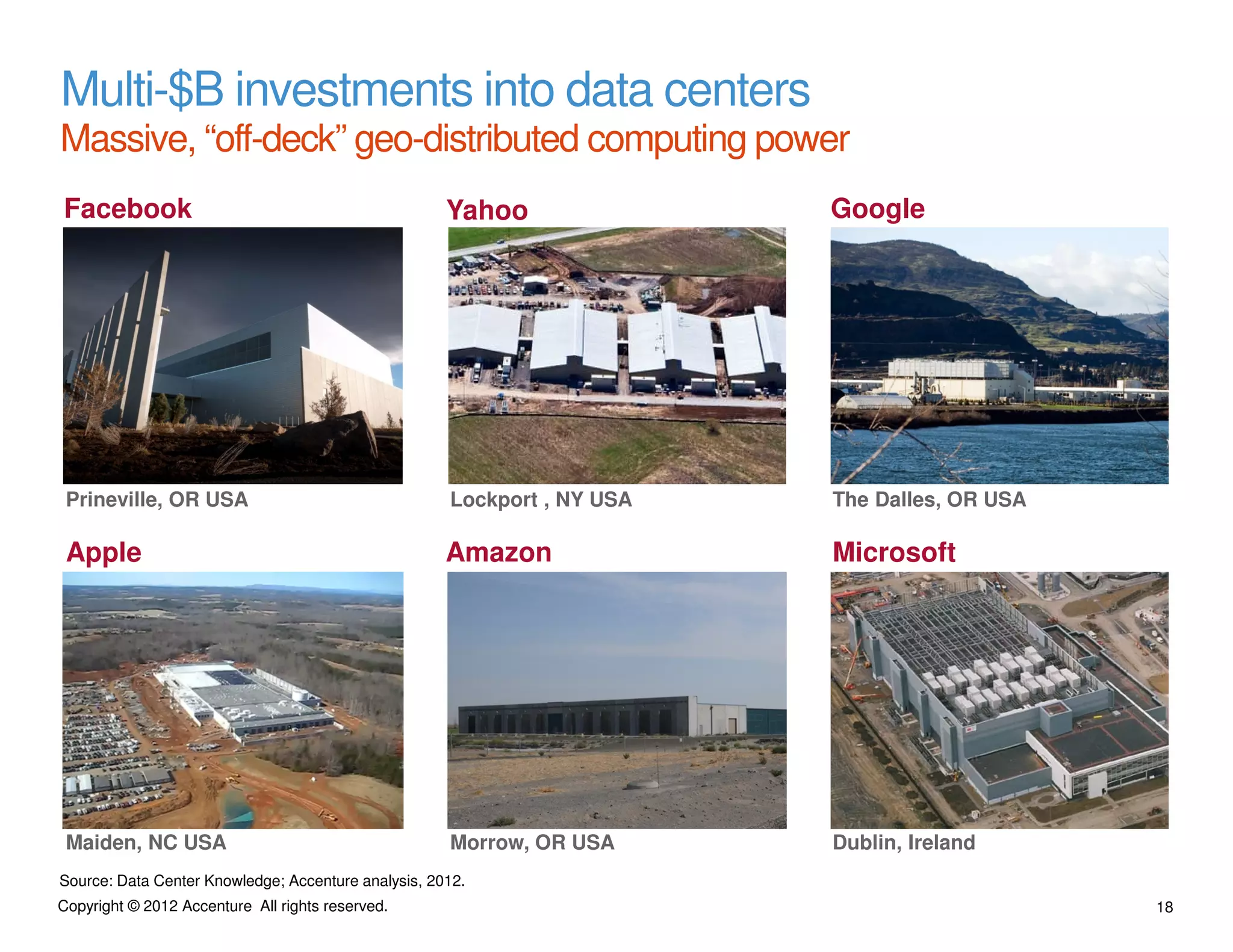 Multi-$B investments into data centers
Massive, “off-deck” geo-distributed computing power
Facebook                                             Yahoo               Google




 Prineville, OR USA                                  Lockport , NY USA   The Dalles, OR USA

 Apple                                               Amazon              Microsoft




 Maiden, NC USA                                      Morrow, OR USA      Dublin, Ireland
Source: Data Center Knowledge; Accenture analysis, 2012.
Copyright © 2012 Accenture All rights reserved.                                               18
 