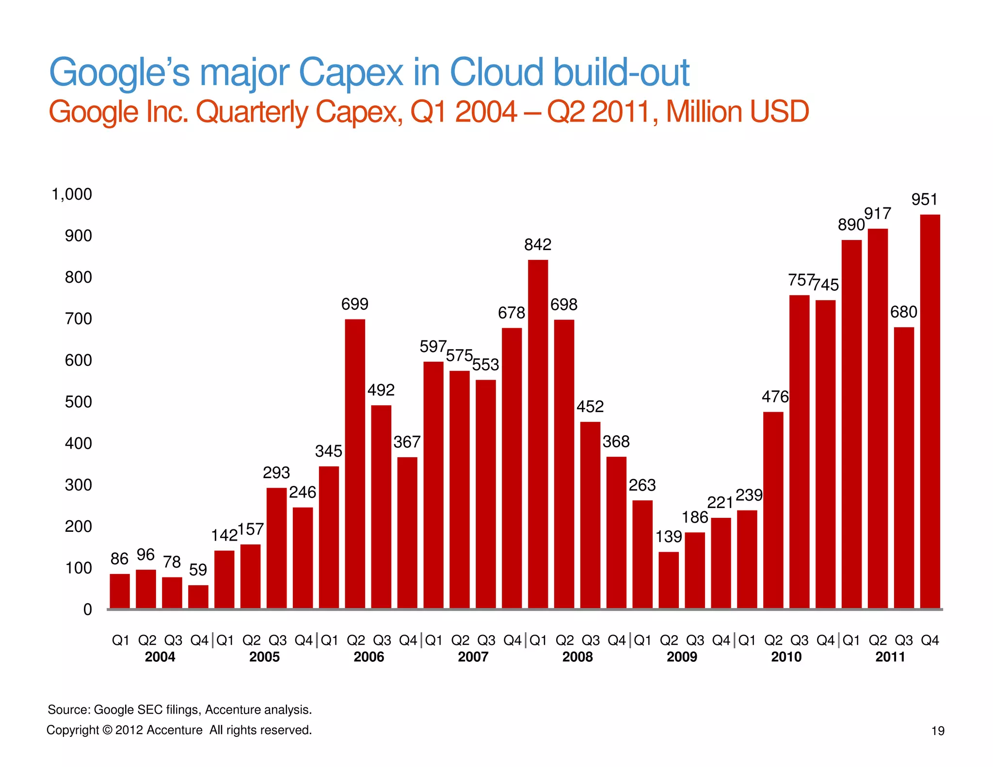 Google’s major Capex in Cloud build-out
Google Inc. Quarterly Capex, Q1 2004 – Q2 2011, Million USD

1,000                                                                                                                 951
                                                                                                                917
                                                                                                             890
   900
                                                                          842
   800                                                                                                  757745
                                                    699                     698                                   680
   700                                                                678

                                                              597
   600                                                           575
                                                                    553
                                                        492                                         476
   500                                                                          452

   400                                                    367                     368
                                                  345
                                      293
   300                                   246                                          263
                                                                                              221 239
                                                                                           186
   200
                             142157                                                     139
           86 96 78
   100              59

      0
           Q1 Q2 Q3 Q4 Q1 Q2 Q3 Q4 Q1 Q2 Q3 Q4 Q1 Q2 Q3 Q4 Q1 Q2 Q3 Q4 Q1 Q2 Q3 Q4 Q1 Q2 Q3 Q4 Q1 Q2 Q3 Q4
               2004        2005        2006        2007        2008        2009        2010        2011


Source: Google SEC filings, Accenture analysis.
Copyright © 2012 Accenture All rights reserved.                                                                         19
 