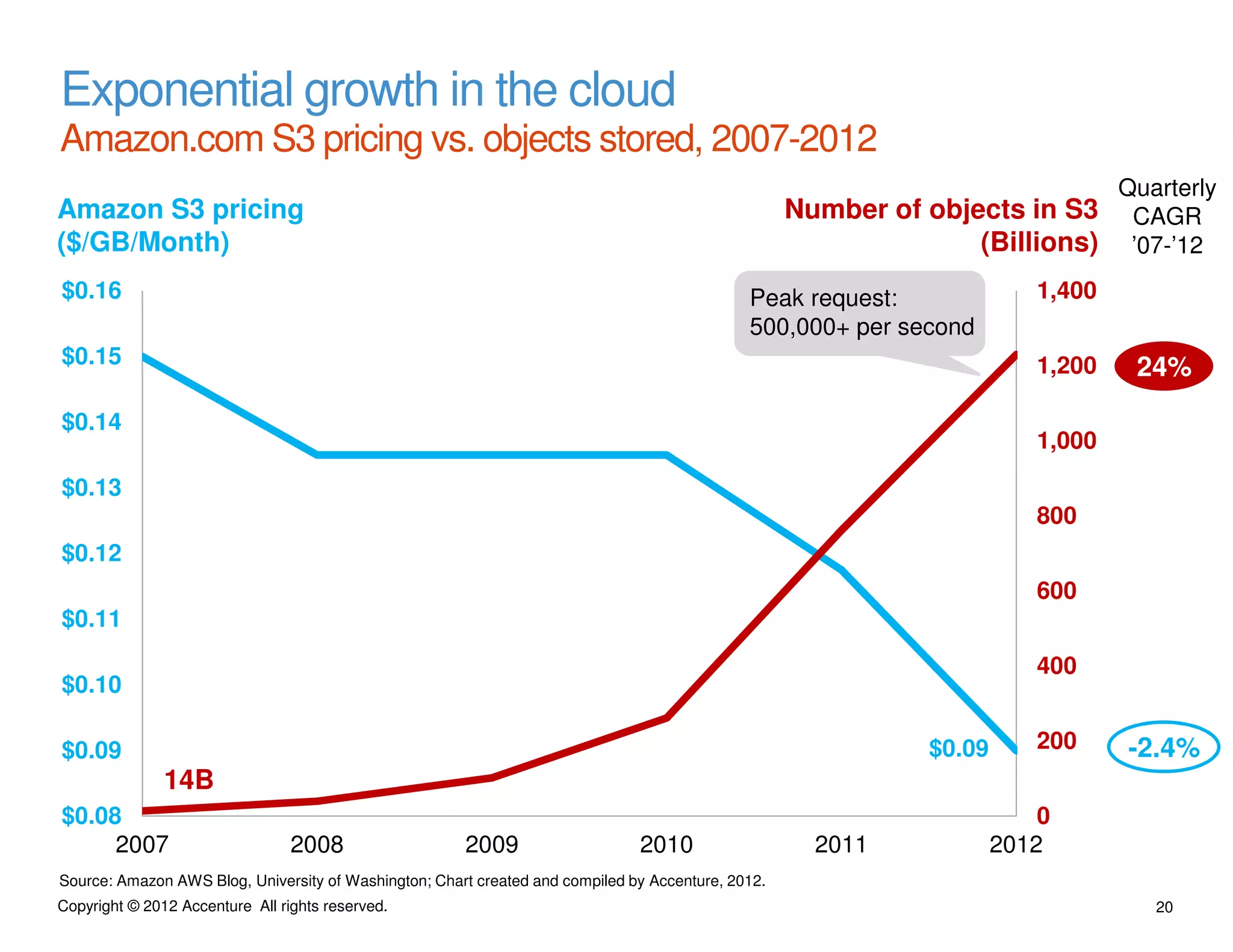 Exponential growth in the cloud
Amazon.com S3 pricing vs. objects stored, 2007-2012
                                                                                                                             Quarterly
Amazon S3 pricing                                                                                   Number of objects in S3 CAGR
($/GB/Month)                                                                                                      (Billions) ’07-’12
$0.16                                                                                         Peak request:               1,400
                                                                                              500,000+ per second
$0.15                                                                                                                     1,200   24%
$0.14
                                                                                                                          1,000
$0.13
                                                                                                                          800
$0.12
                                                                                                                          600
$0.11
                                                                                                                          400
$0.10

$0.09                                                                                                          $0.09      200     -2.4%
               14B
$0.08                                                                                                                      0
     2007                        2008                  2009                    2010                   2011             2012
Source: Amazon AWS Blog, University of Washington; Chart created and compiled by Accenture, 2012.
Copyright © 2012 Accenture All rights reserved.                                                                                    20
 