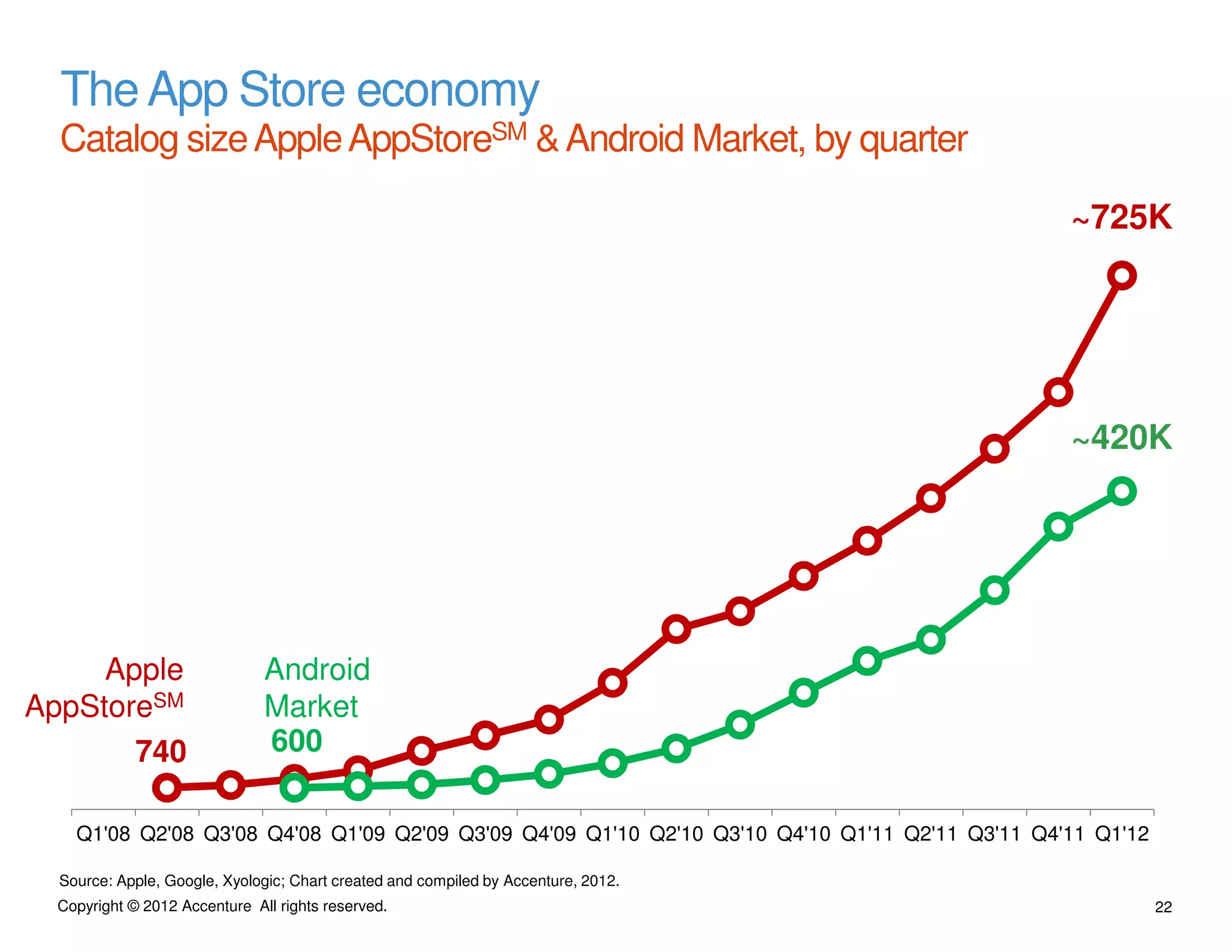 The App Store economy
  Catalog size Apple AppStoreSM & Android Market, by quarter

                                                                                                 ~725K




                                                                                                 ~420K




     Apple                     Android
AppStoreSM                     Market
       740                     600

    Q1'08 Q2'08 Q3'08 Q4'08 Q1'09 Q2'09 Q3'09 Q4'09 Q1'10 Q2'10 Q3'10 Q4'10 Q1'11 Q2'11 Q3'11 Q4'11 Q1'12

  Source: Apple, Google, Xyologic; Chart created and compiled by Accenture, 2012.
  Copyright © 2012 Accenture All rights reserved.                                                           22
 