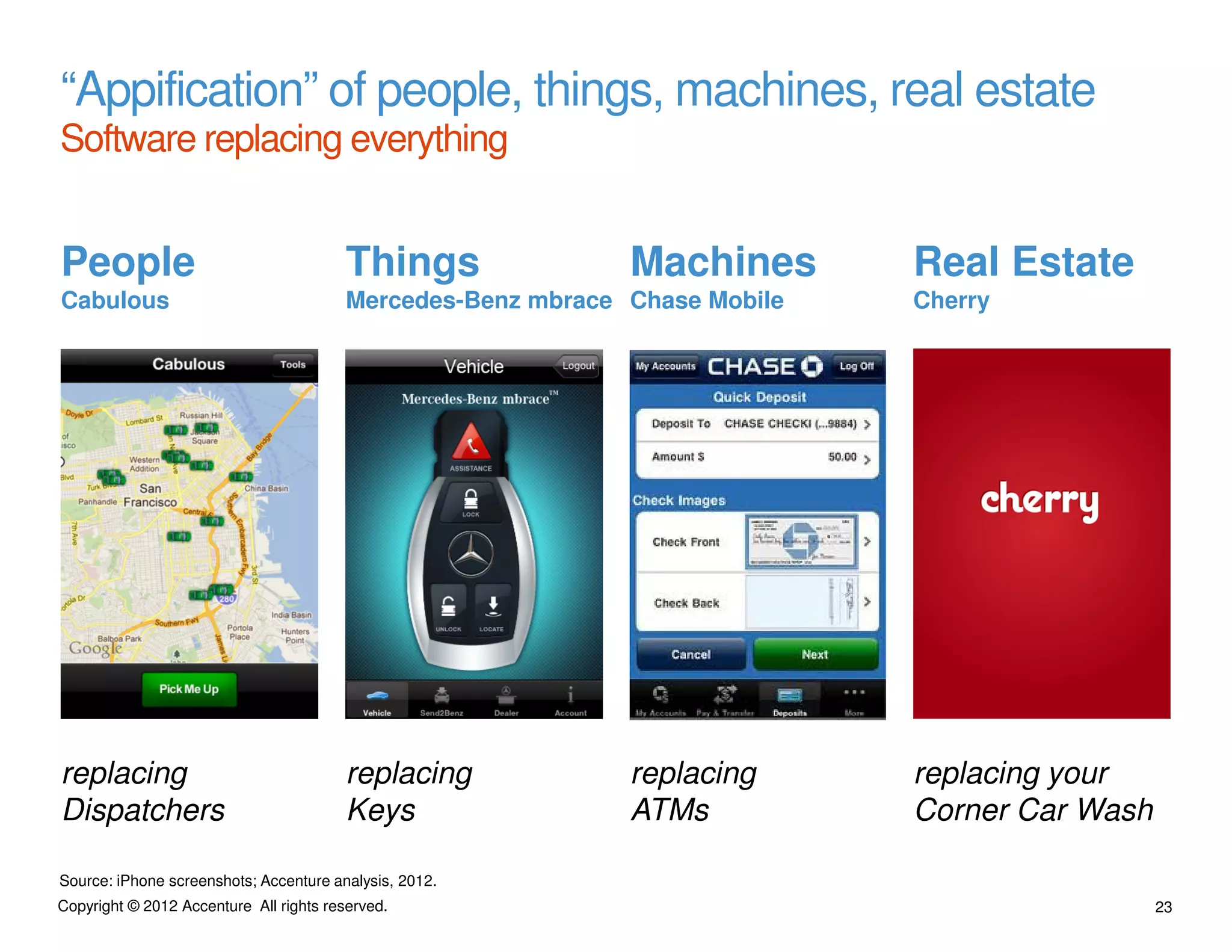 “Appification” of people, things, machines, real estate
Software replacing everything


People                                   Things               Machines       Real Estate
Cabulous                                 Mercedes-Benz mbrace Chase Mobile   Cherry




replacing                                replacing            replacing      replacing your
Dispatchers                              Keys                 ATMs           Corner Car Wash

Source: iPhone screenshots; Accenture analysis, 2012.
Copyright © 2012 Accenture All rights reserved.                                                23
 