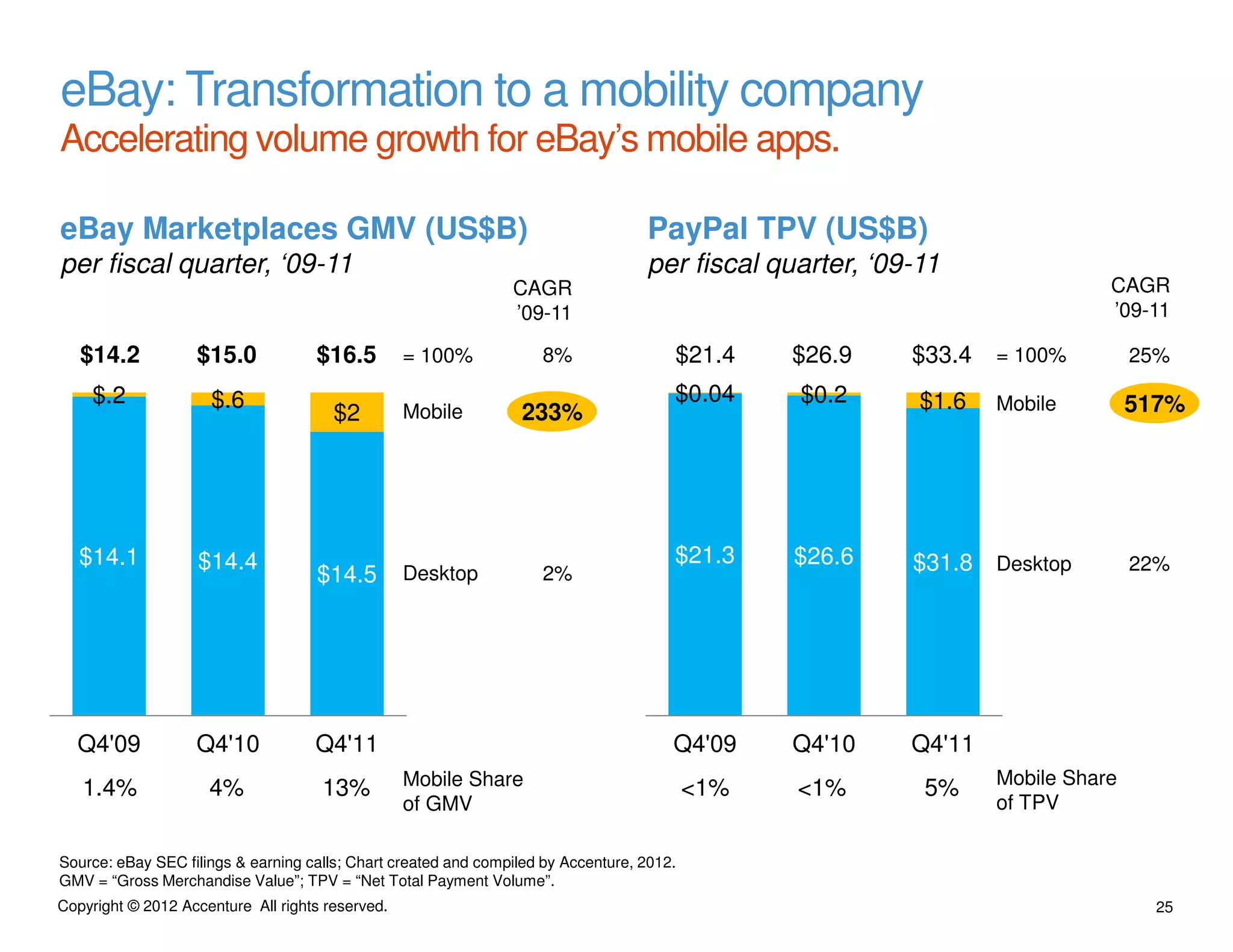 eBay: Transformation to a mobility company
Accelerating volume growth for eBay’s mobile apps.

eBay Marketplaces GMV (US$B)                                                       PayPal TPV (US$B)
per fiscal quarter, ‘09-11                                                         per fiscal quarter, ‘09-11
                                                                CAGR                                                         CAGR
                                                                ’09-11                                                       ’09-11

   $14.2           $15.0            $16.5         = 100%            8%                 $21.4     $26.9    $33.4   = 100%         25%
    $.2              $.6                                                               $0.04     $0.2      $1.6   Mobile         517%
                                       $2         Mobile          233%




   $14.1           $14.4                                                               $21.3     $26.6    $31.8 Desktop          22%
                                    $14.5         Desktop           2%




  Q4'09            Q4'10            Q4'11                                              Q4'09     Q4'10    Q4'11
                                                  Mobile Share                                                    Mobile Share
   1.4%              4%              13%                                                   <1%   <1%       5%
                                                  of GMV                                                          of TPV

Source: eBay SEC filings & earning calls; Chart created and compiled by Accenture, 2012.
GMV = “Gross Merchandise Value”; TPV = “Net Total Payment Volume”.
Copyright © 2012 Accenture All rights reserved.                                                                                    25
 
