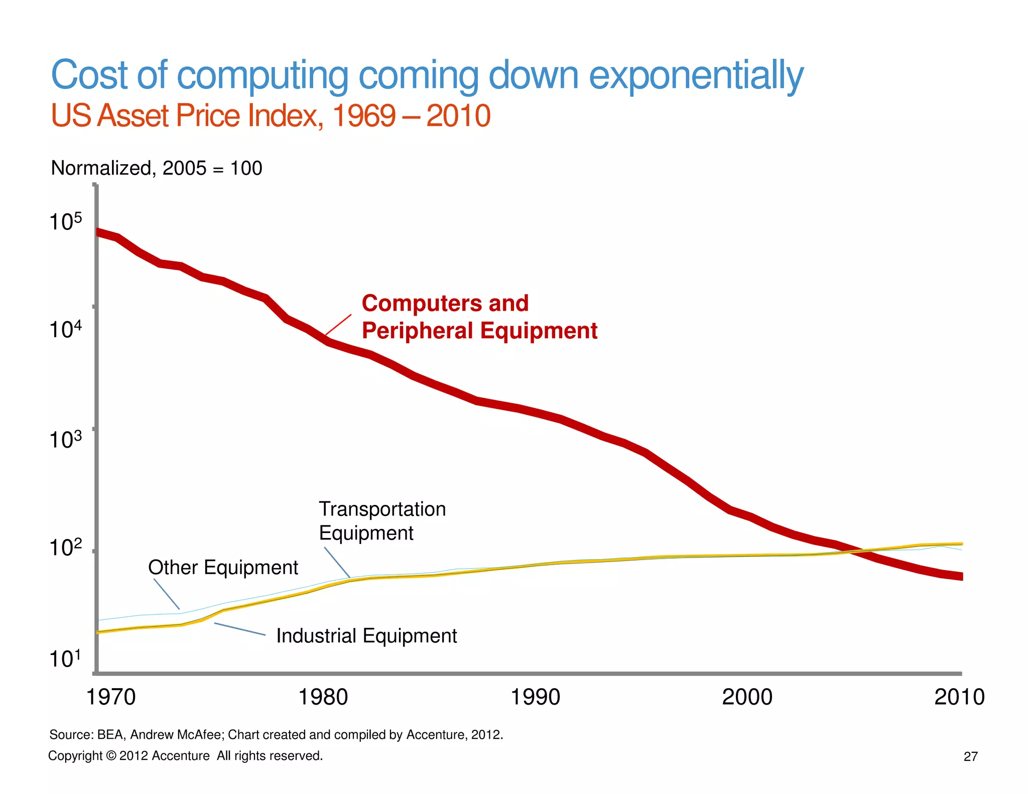 Cost of computing coming down exponentially
US Asset Price Index, 1969 – 2010
Normalized, 2005 = 100

105


                                                  Computers and
104                                               Peripheral Equipment



103

                                              Transportation
                                              Equipment
102
                 Other Equipment


                                      Industrial Equipment
101
      1970                                1980                               1990   2000   2010
Source: BEA, Andrew McAfee; Chart created and compiled by Accenture, 2012.
Copyright © 2012 Accenture All rights reserved.                                              27
 