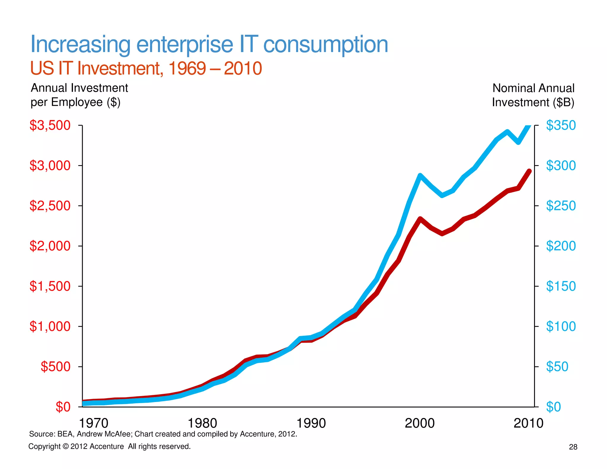 Increasing enterprise IT consumption
US IT Investment, 1969 – 2010
Annual Investment                                                                      Nominal Annual
per Employee ($)                                                                       Investment ($B)
$3,500                                                                                           $350

$3,000                                                                                           $300

$2,500                                                                                           $250

$2,000                                                                                           $200

$1,500                                                                                           $150

$1,000                                                                                           $100

   $500                                                                                          $50

       $0                                                                                        $0
              1970                           1980                        1990   2000      2010
Source: BEA, Andrew McAfee; Chart created and compiled by Accenture, 2012.
Copyright © 2012 Accenture All rights reserved.                                                        28
 