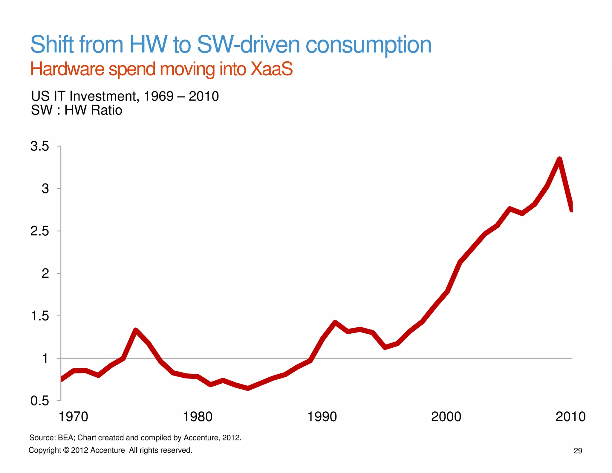 Shift from HW to SW-driven consumption
Hardware spend moving into XaaS
US IT Investment, 1969 – 2010
SW : HW Ratio

3.5


   3


2.5


   2


1.5


   1


0.5
        1970                                1980              1990   2000   2010
Source: BEA; Chart created and compiled by Accenture, 2012.
Copyright © 2012 Accenture All rights reserved.                               29
 
