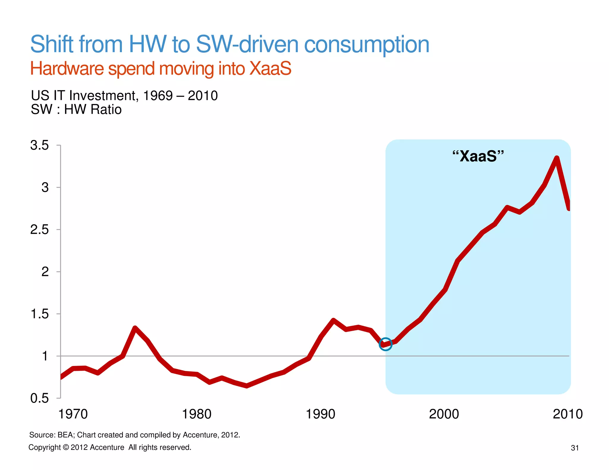 Shift from HW to SW-driven consumption
Hardware spend moving into XaaS
US IT Investment, 1969 – 2010
SW : HW Ratio

3.5
                                                                        “XaaS”
   3


2.5


   2


1.5


   1


0.5
        1970                                1980              1990   2000        2010
Source: BEA; Chart created and compiled by Accenture, 2012.
Copyright © 2012 Accenture All rights reserved.                                    31
 