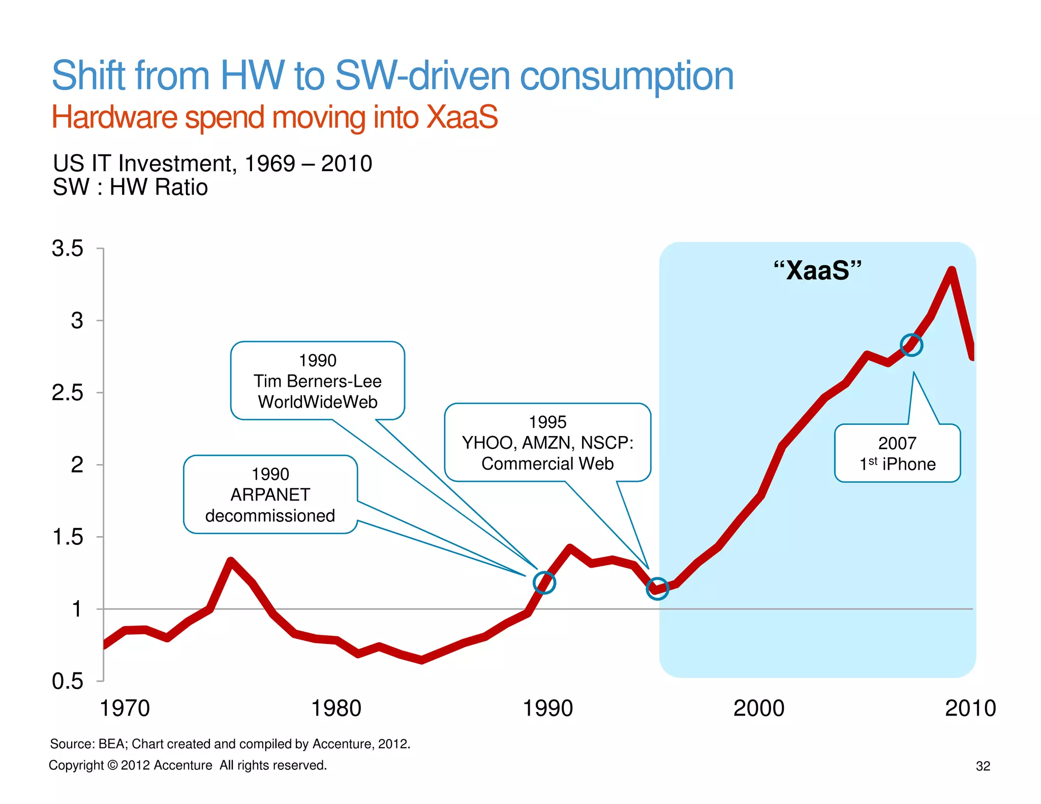 Shift from HW to SW-driven consumption
Hardware spend moving into XaaS
US IT Investment, 1969 – 2010
SW : HW Ratio

3.5
                                                                                     “XaaS”
   3
                                       1990
                                  Tim Berners-Lee
2.5                               WorldWideWeb
                                                                     1995
                                                              YHOO, AMZN, NSCP:                 2007
   2                           1990
                                                                Commercial Web            1st   iPhone
                             ARPANET
                          decommissioned
1.5


   1


0.5
        1970                                1980                   1990           2000                   2010
Source: BEA; Chart created and compiled by Accenture, 2012.
Copyright © 2012 Accenture All rights reserved.                                                            32
 