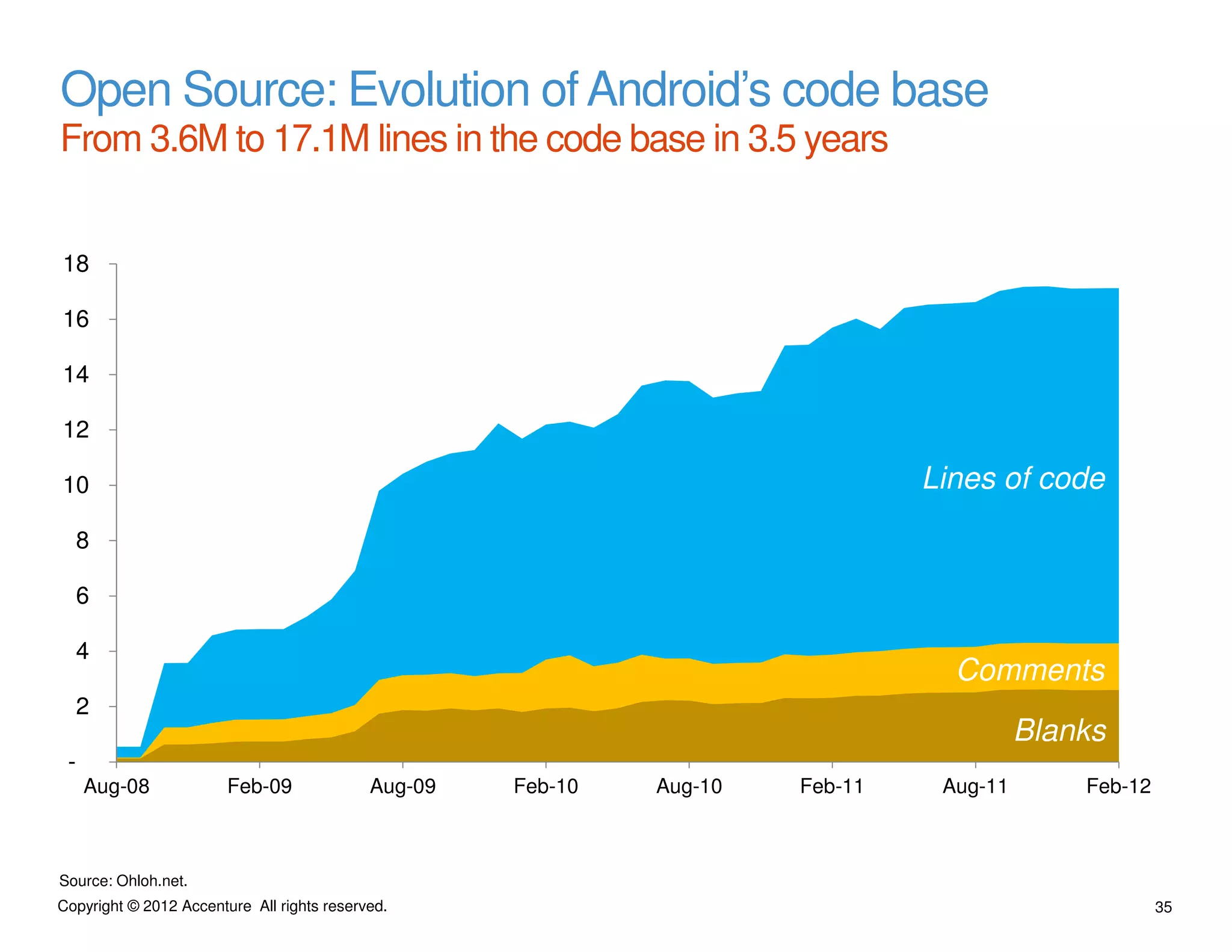 Open Source: Evolution of Android’s code base
From 3.6M to 17.1M lines in the code base in 3.5 years


18

16

14

12

10                                                                              Lines of code
     8

     6

     4
                                                                                  Comments
     2
                                                                                          Blanks
 -
     Aug-08             Feb-09              Aug-09   Feb-10   Aug-10   Feb-11    Aug-11       Feb-12



Source: Ohloh.net.
Copyright © 2012 Accenture All rights reserved.                                                        35
 