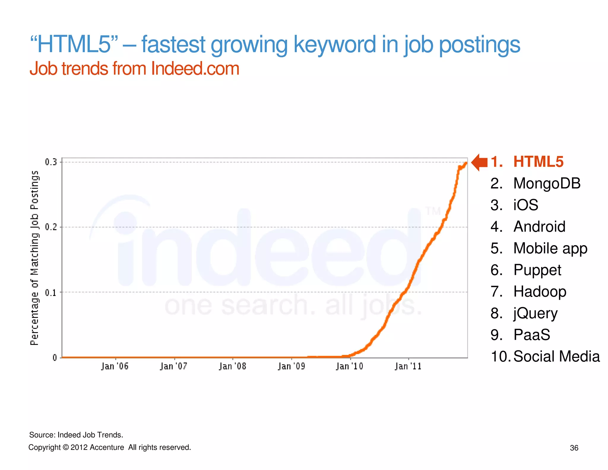 “HTML5” – fastest growing keyword in job postings
Job trends from Indeed.com



                                                  1. HTML5
                                                  2. MongoDB
                                                  3. iOS
                                                  4. Android
                                                  5. Mobile app
                                                  6. Puppet
                                                  7. Hadoop
                                                  8. jQuery
                                                  9. PaaS
                                                  10. Social Media



Source: Indeed Job Trends.
Copyright © 2012 Accenture All rights reserved.              36
 