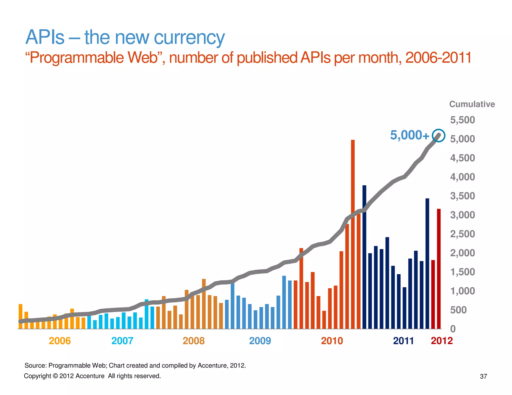 APIs – the new currency
“Programmable Web”, number of published APIs per month, 2006-2011

                                                                                                     Cumulative
                                                                                                     5,500
                                                                                         5,000+      5,000
                                                                                                     4,500
                                                                                                     4,000
                                                                                                     3,500
                                                                                                     3,000
                                                                                                     2,500
                                                                                                     2,000
                                                                                                     1,500
                                                                                                     1,000
                                                                                                     500
                                                                                                      0
        2006                  2007                 2008                    2009   2010   2011     2012

Source: Programmable Web; Chart created and compiled by Accenture, 2012.
Copyright © 2012 Accenture All rights reserved.                                                              37
 