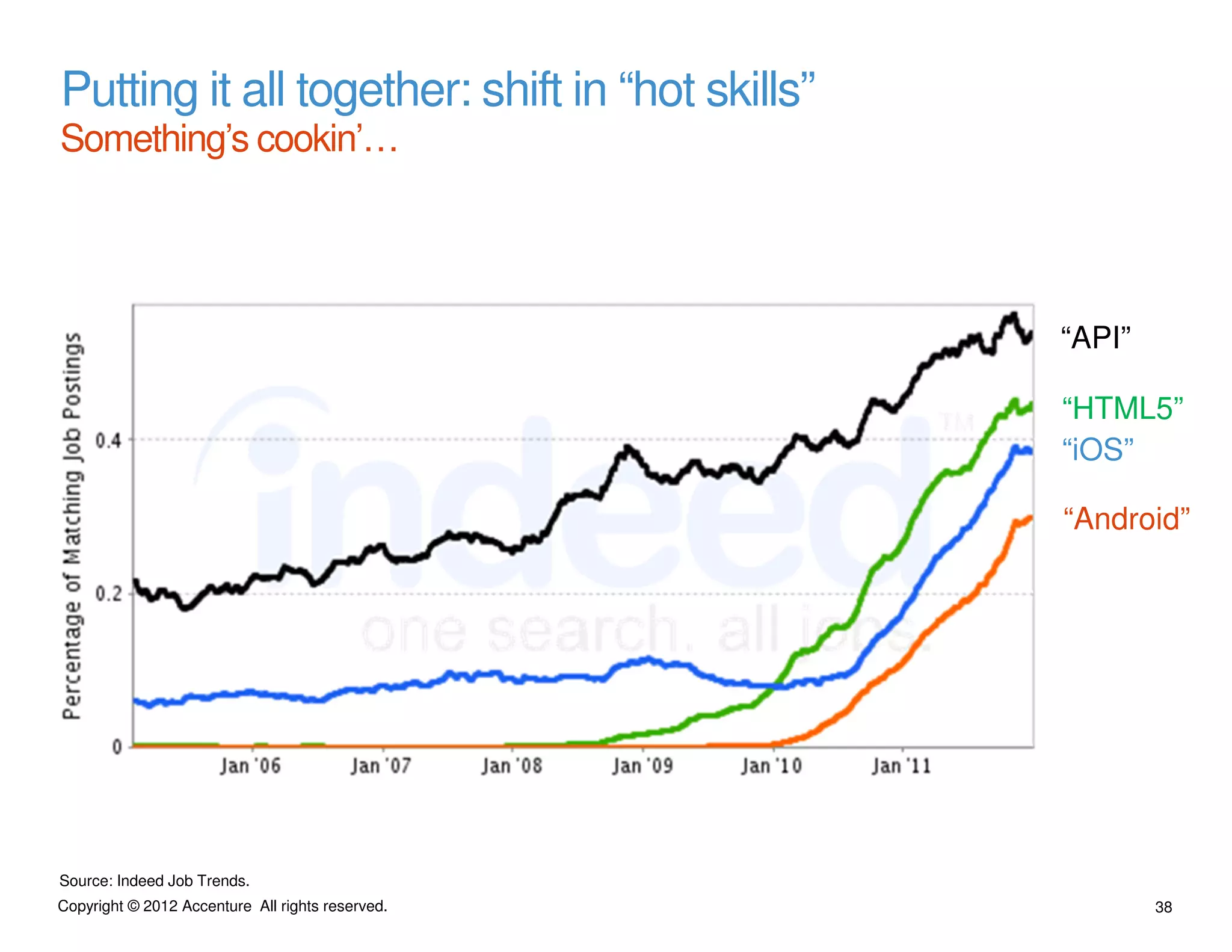 Putting it all together: shift in “hot skills”
Something’s cookin’…




                                                  “API”

                                                  “HTML5”
                                                  “iOS”

                                                  “Android”




Source: Indeed Job Trends.
Copyright © 2012 Accenture All rights reserved.           38
 
